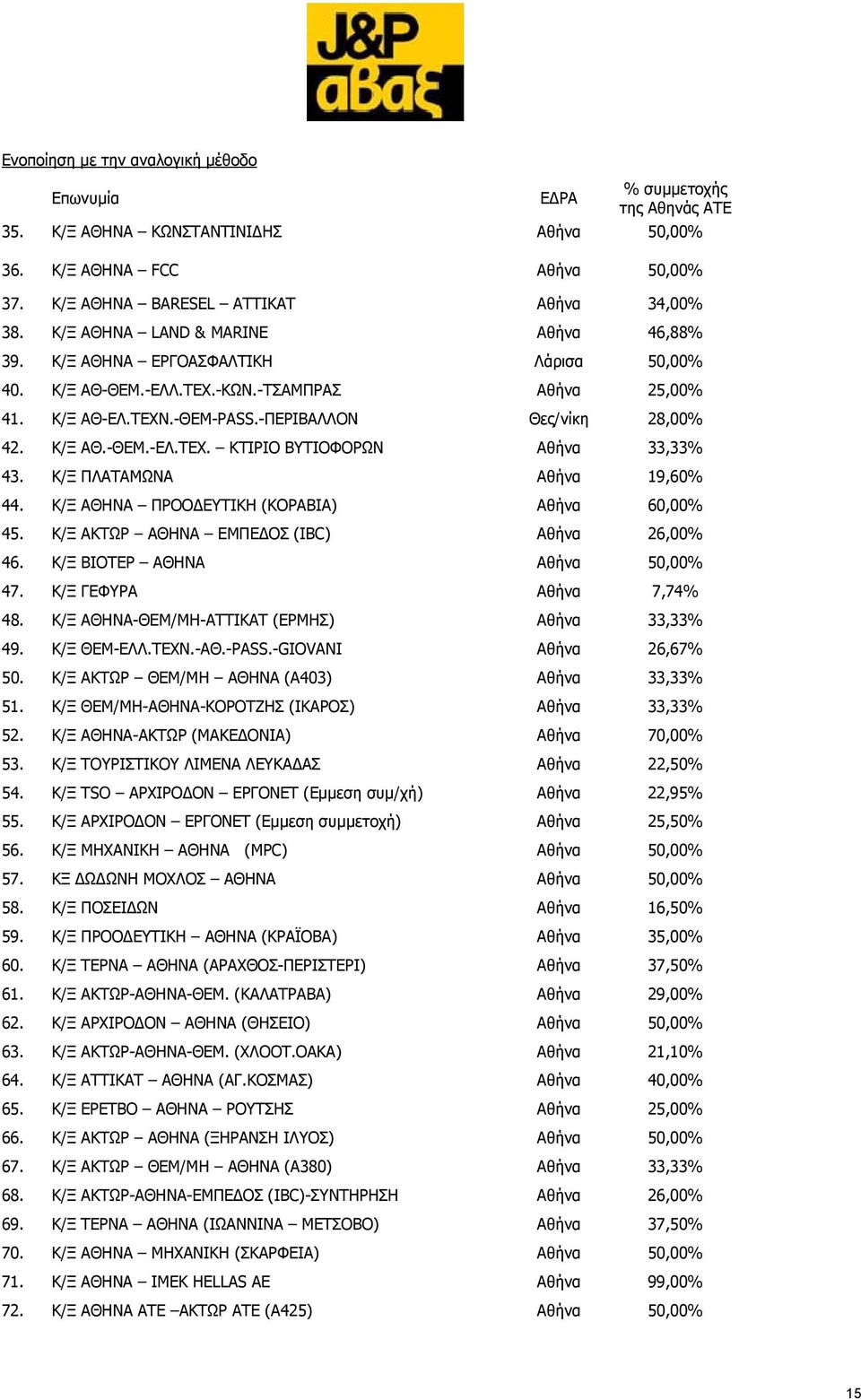 Κ/Ξ ΠΛΑΤΑΜΩΝΑ Αθήνα 19,60% 44. Κ/Ξ ΑΘΗΝΑ ΠΡΟΟ ΕΥΤΙΚΗ (ΚΟΡΑΒΙΑ) Αθήνα 60,00% 45. Κ/Ξ ΑΚΤΩΡ ΑΘΗΝΑ ΕΜΠΕ ΟΣ (IBC) Αθήνα 26,00% 46. Κ/Ξ ΒΙΟΤΕΡ ΑΘΗΝΑ Αθήνα 50,00% 47. Κ/Ξ ΓΕΦΥΡΑ Αθήνα 7,74% 48.