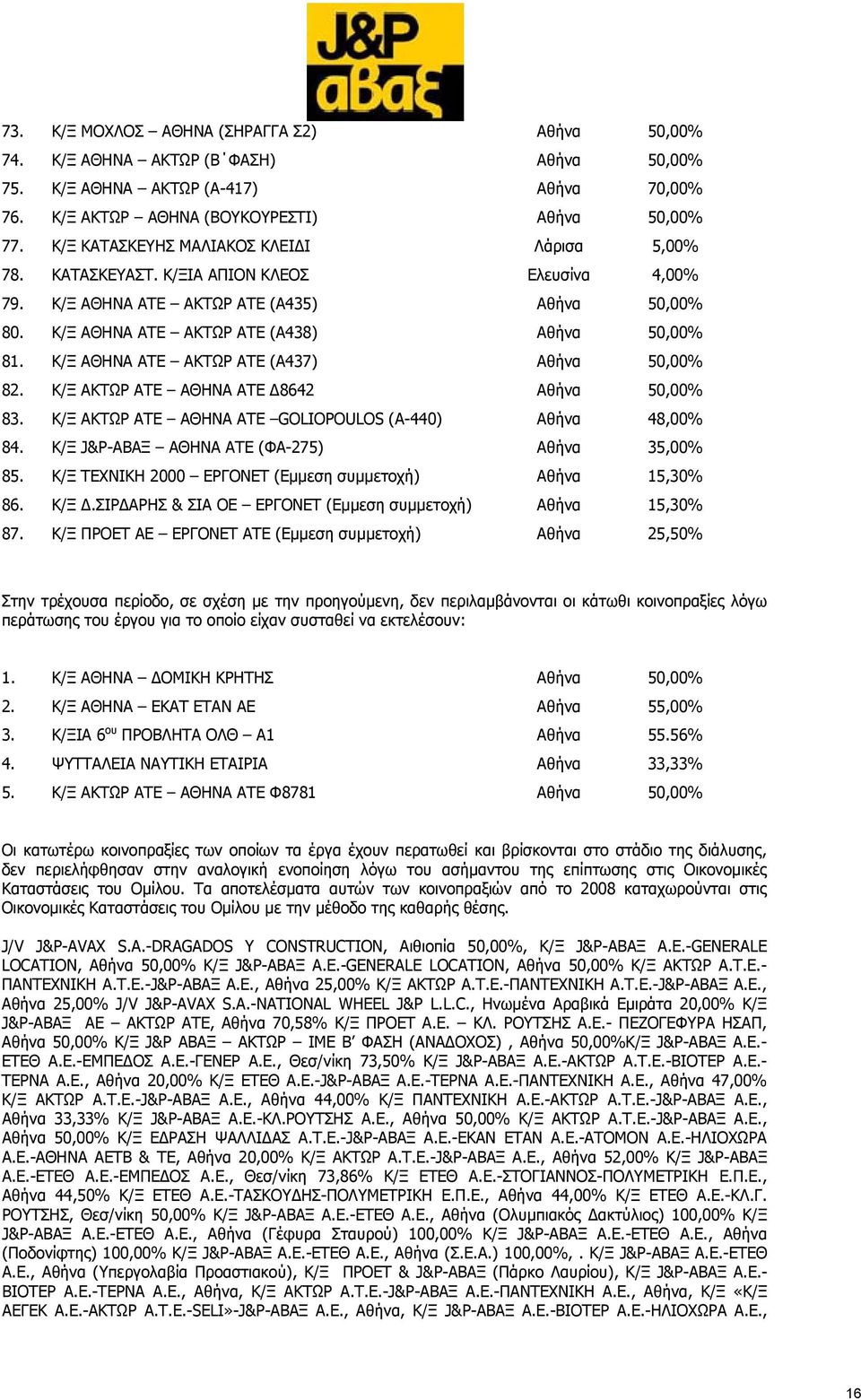 Κ/Ξ ΑΘΗΝΑ ΑΤΕ ΑΚΤΩΡ ΑΤΕ (Α437) Αθήνα 50,00% 82. Κ/Ξ ΑΚΤΩΡ ΑΤΕ ΑΘΗΝΑ ΑΤΕ 8642 Αθήνα 50,00% 83. Κ/Ξ ΑΚΤΩΡ ΑΤΕ ΑΘΗΝΑ ΑΤΕ GOLIOPOULOS (A-440) Αθήνα 48,00% 84.