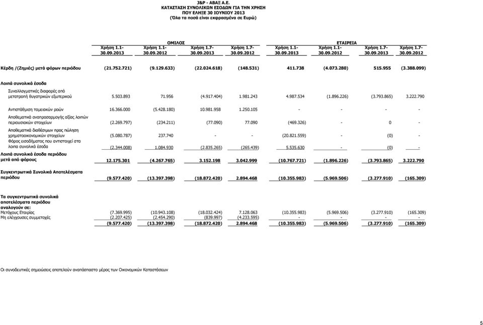 738 (4.073.280) 515.955 (3.388.099) Λοιπά συνολικά έσοδα Συναλλαγματικές διαφορές από μετατροπή θυγατρικών εξωτερικού 5.503.893 71.956 (4.917.404) 1.981.243 4.987.534 (1.896.226) (3.793.865) 3.222.