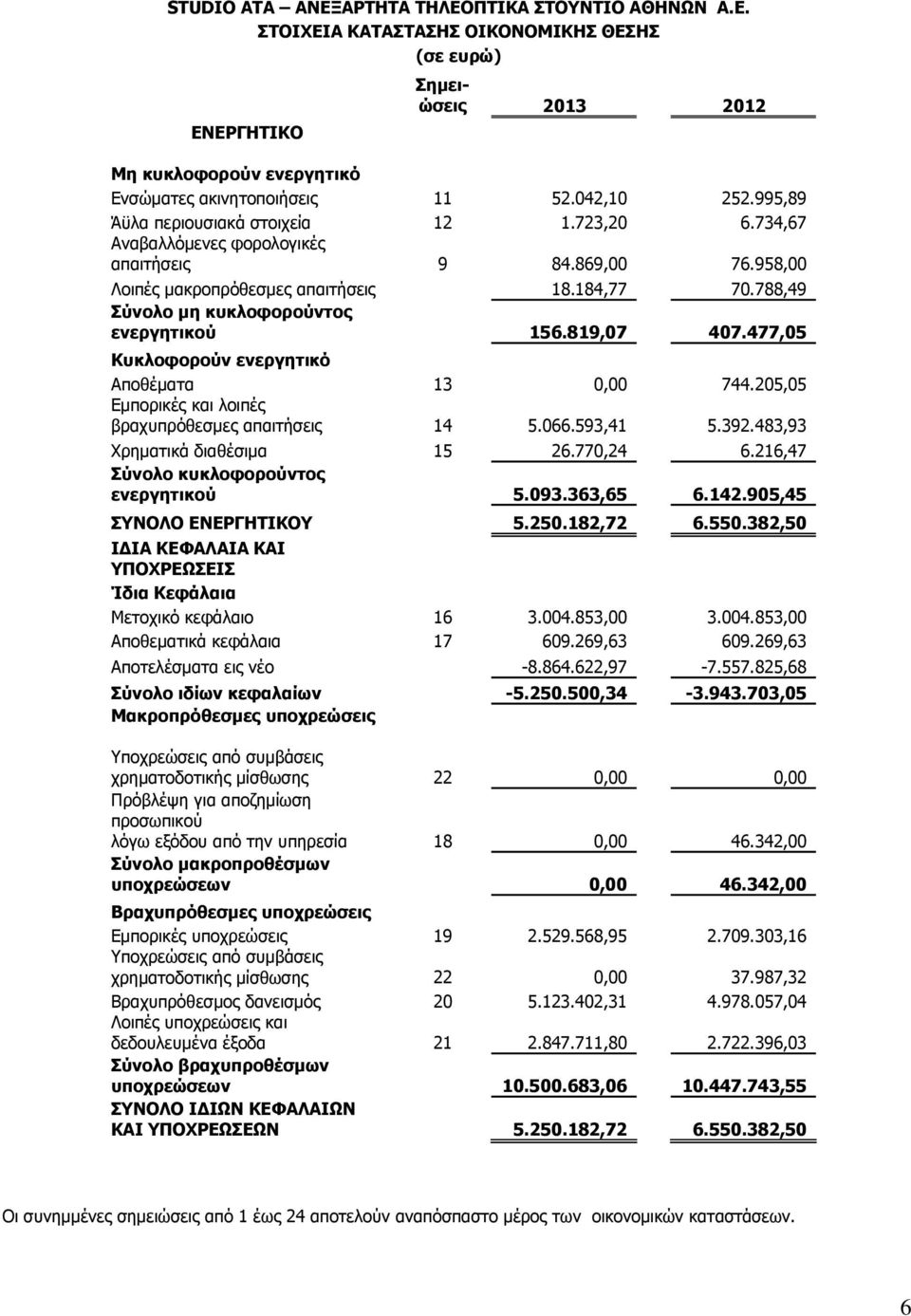 788,49 Σύνολο μη κυκλοφορούντος ενεργητικού 156.819,07 407.477,05 Κυκλοφορούν ενεργητικό Αποθέματα 13 0,00 744.205,05 Εμπορικές και λοιπές βραχυπρόθεσμες απαιτήσεις 14 5.066.593,41 5.392.