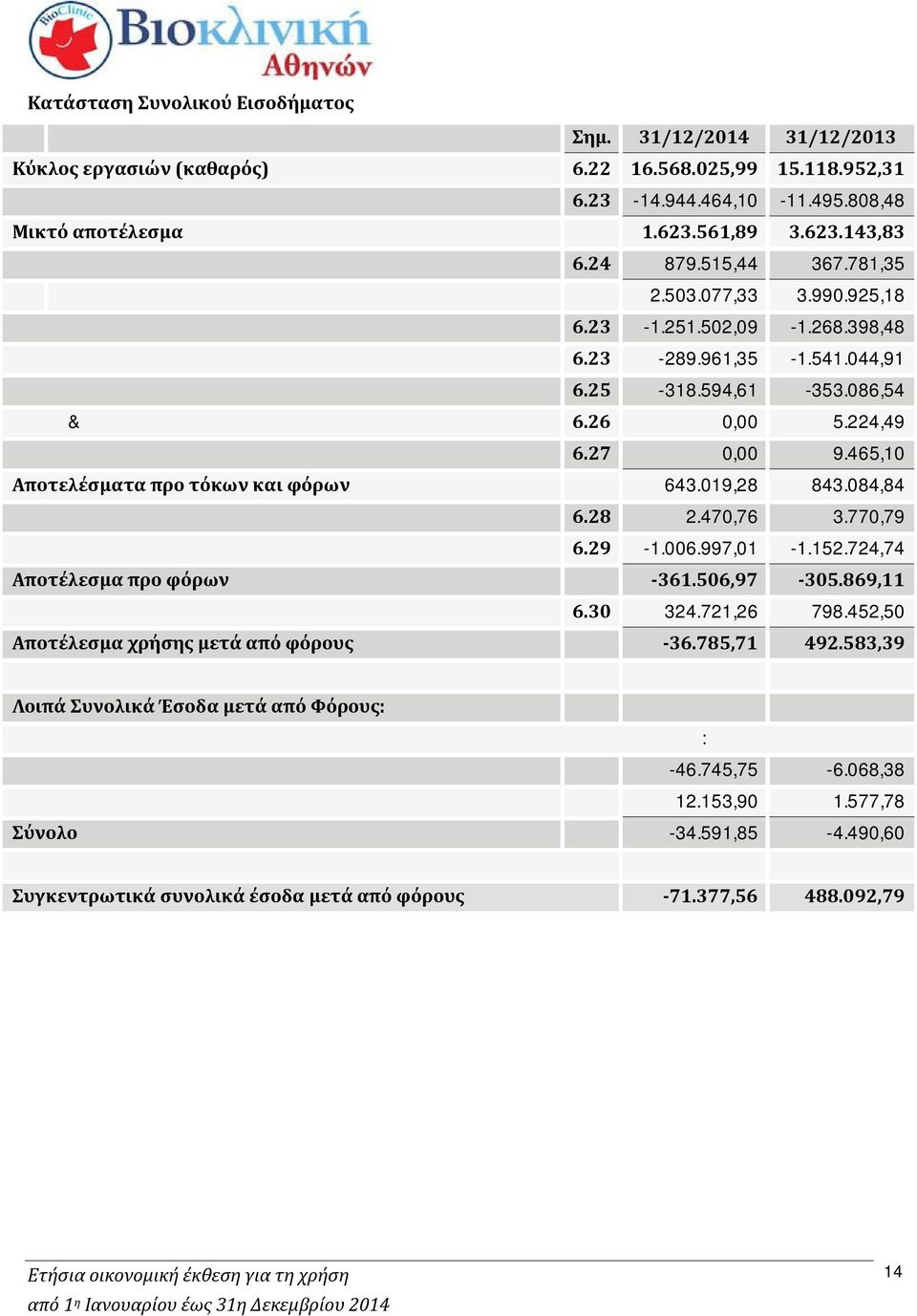 086,54 Κέρδη & ζημίες από διάθεση μη κυκλοφορούντων στοιχείων 6.26 0,00 5.224,49 Έσοδα συμμετοχών και επενδύσεων 6.27 0,00 9.465,10 Αποτελέσματα προ τόκων και φόρων 643.019,28 843.