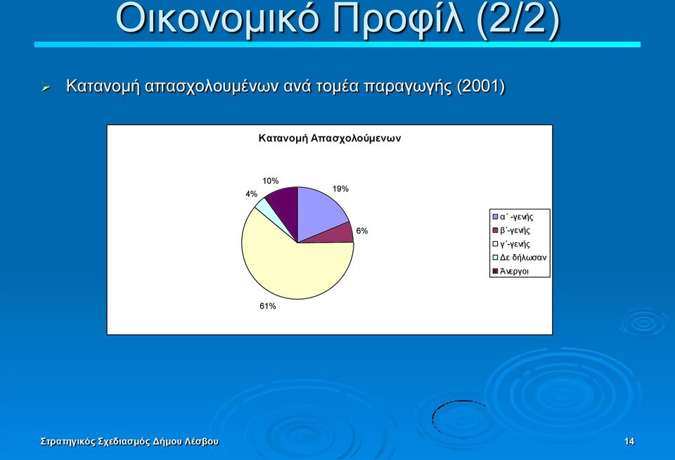 Απαζρνινύκελσλ 4% 10% 19% 6% α -γελήο β -γελήο γ