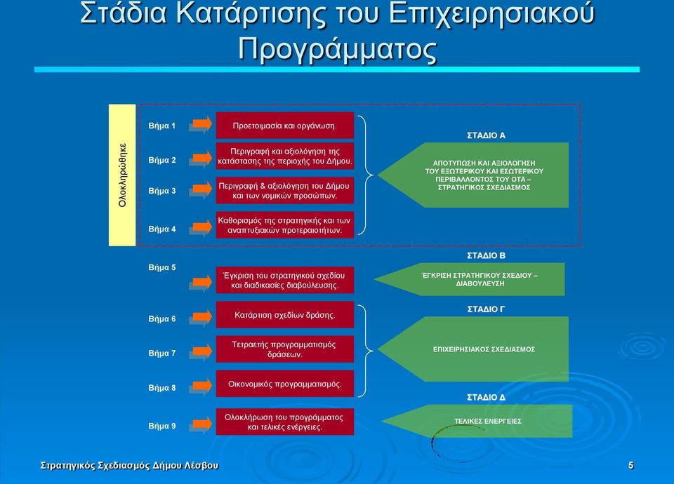 ΣΑΓΙΟ Α ΑΠΟΣΤΠΩΗ ΚΑΙ ΑΞΙΟΛΟΓΗΗ ΣΟΤ ΔΞΩΣΔΡΙΚΟΤ ΚΑΙ ΔΩΣΔΡΙΚΟΤ ΠΔΡΙΒΑΛΛΟΝΣΟ ΣΟΤ ΟΣΑ ΣΡΑΣΗΓΙΚΟ ΥΔΓΙΑΜΟ Βήμα 4 Καθοπιζμόρ ηηρ ζηπαηηγικήρ και ηων αναπηςξιακών πποηεπαιοηήηων.