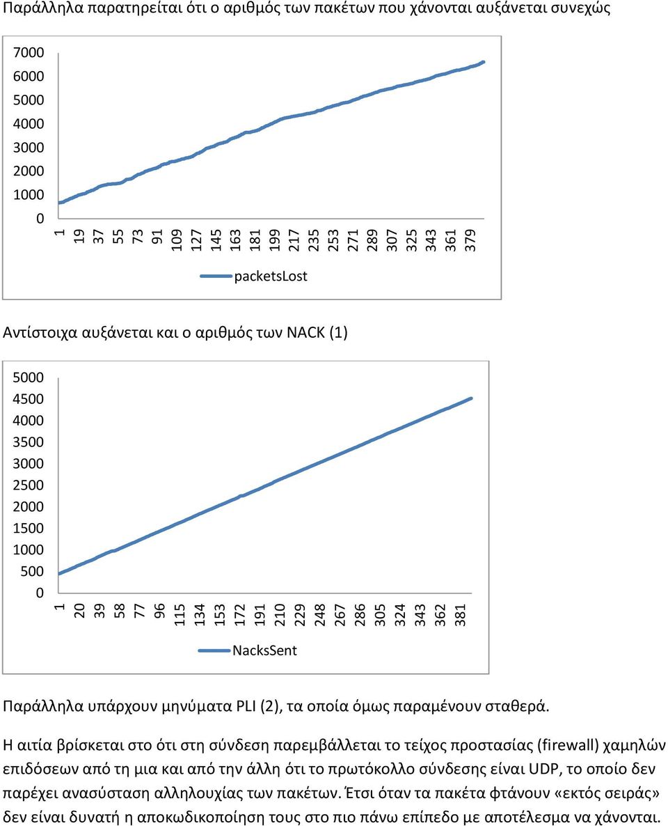 Παράλληλα υπάρχουν μηνύματα PLI (2), τα οποία όμως παραμένουν σταθερά.