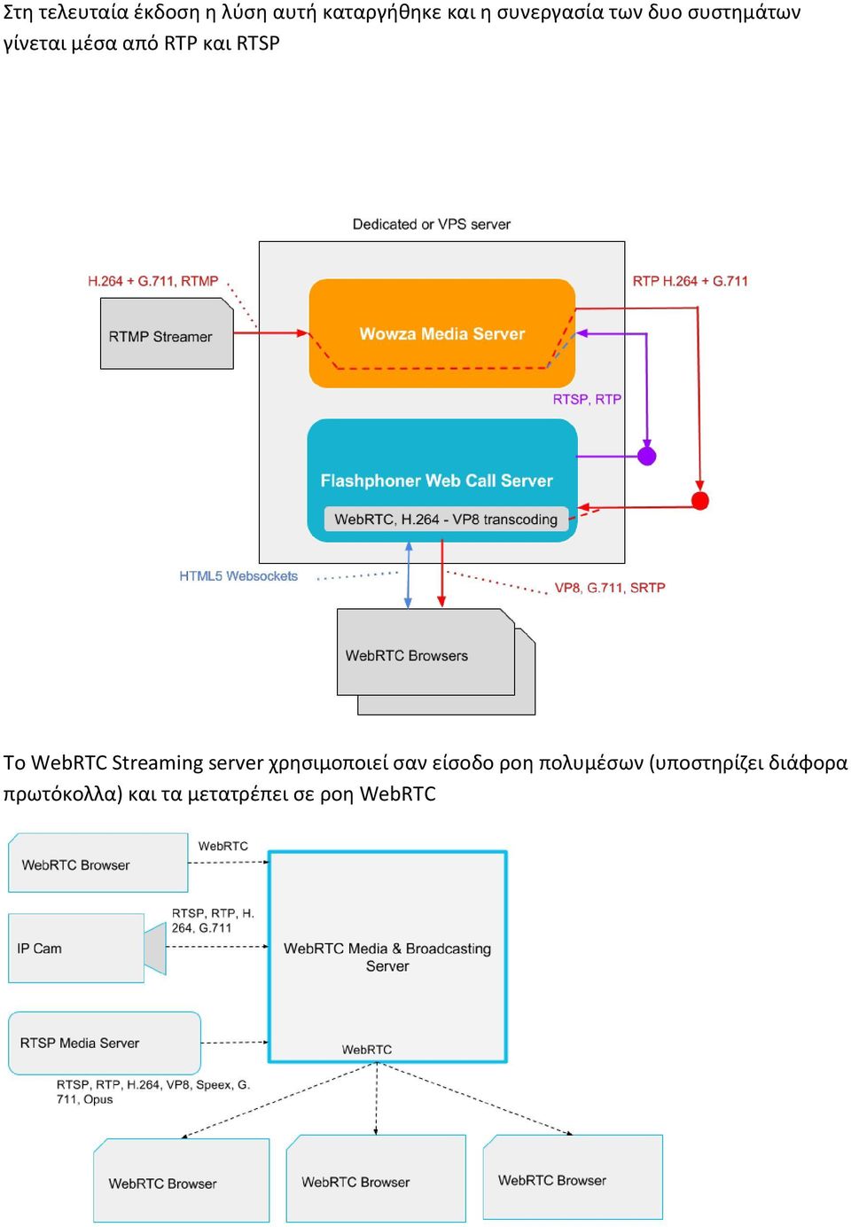 Το WebRTC Streaming server χρησιμοποιεί σαν είσοδο ροη