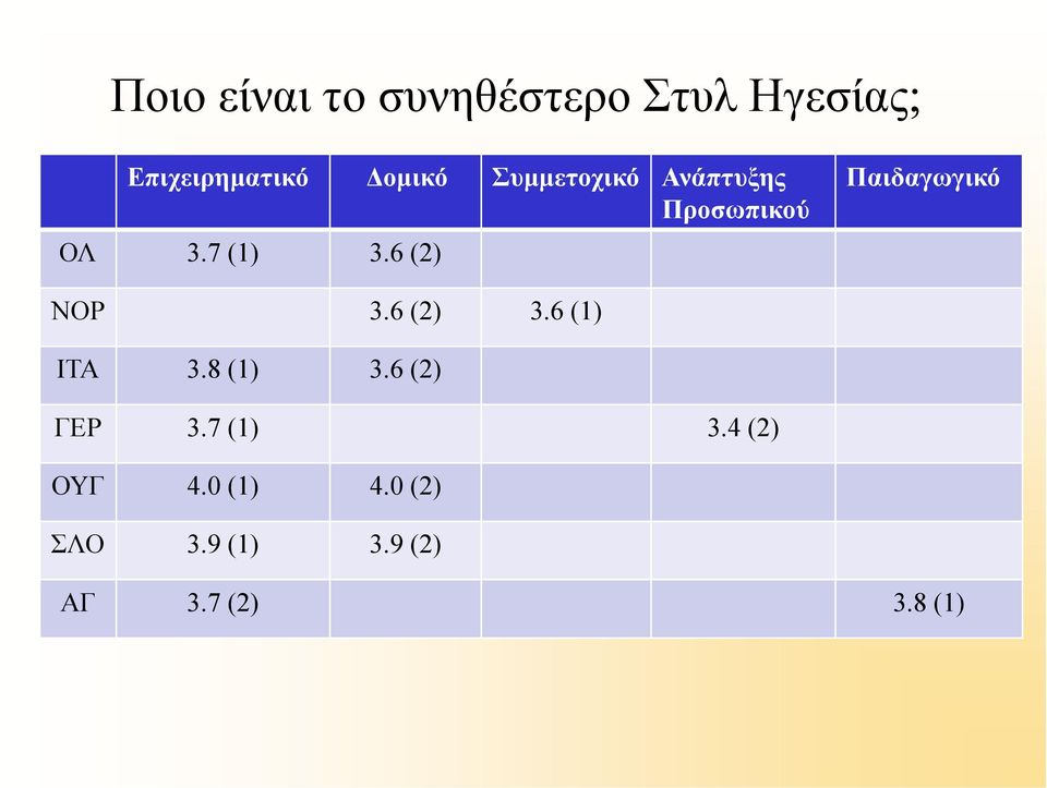 6 (2) Παιδαγωγικό NOΡ 3.6 (2) 3.6 (1) ΙΤΑ 3.8 (1) 3.