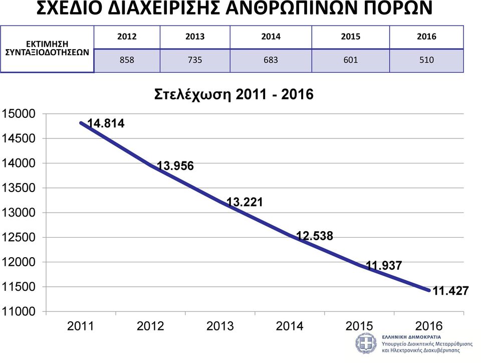 814 Στελέχωση 2011-2016 14000 13500 13000 13.956 13.