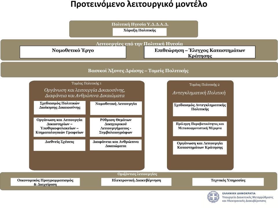 Δικαιοσύνης, Διαφάνεια και Ανθρώπινα Δικαιώματα Τομέας Πολιτικής 2 Αντεγκληματική Πολιτική Σχεδιασμός Πολιτικών Διοίκησης Δικαιοσύνης Νομοθετική Λειτουργία Σχεδιασμός Αντεγκληματικής Πολιτικής