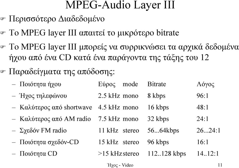 2.5 khz mono 8 kbps 96:1 Καλύτερος από shortwave 4.5 khz mono 16 kbps 48:1 Καλύτερος από AM radio 7.