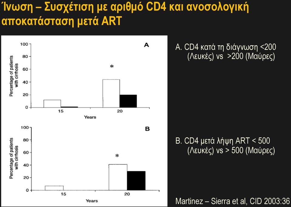 CD4 κατά τη διάγνωση <200 (Λευκές) vs >200 (Μαύρες)