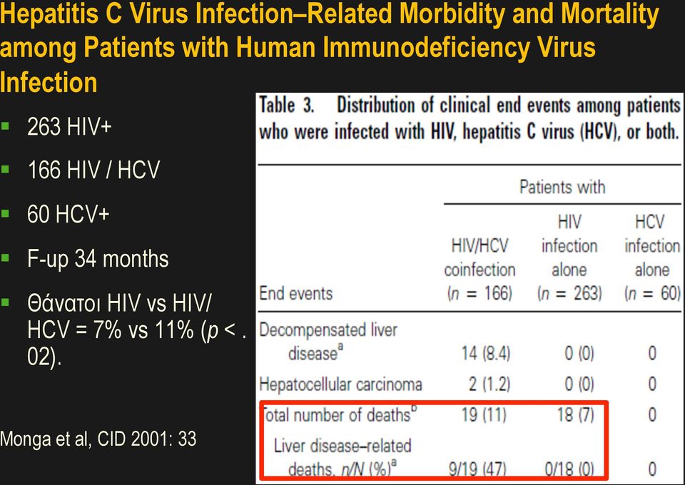 263 HIV+ 166 HIV / HCV 60 HCV+ F-up 34 months Θάνατοι HIV