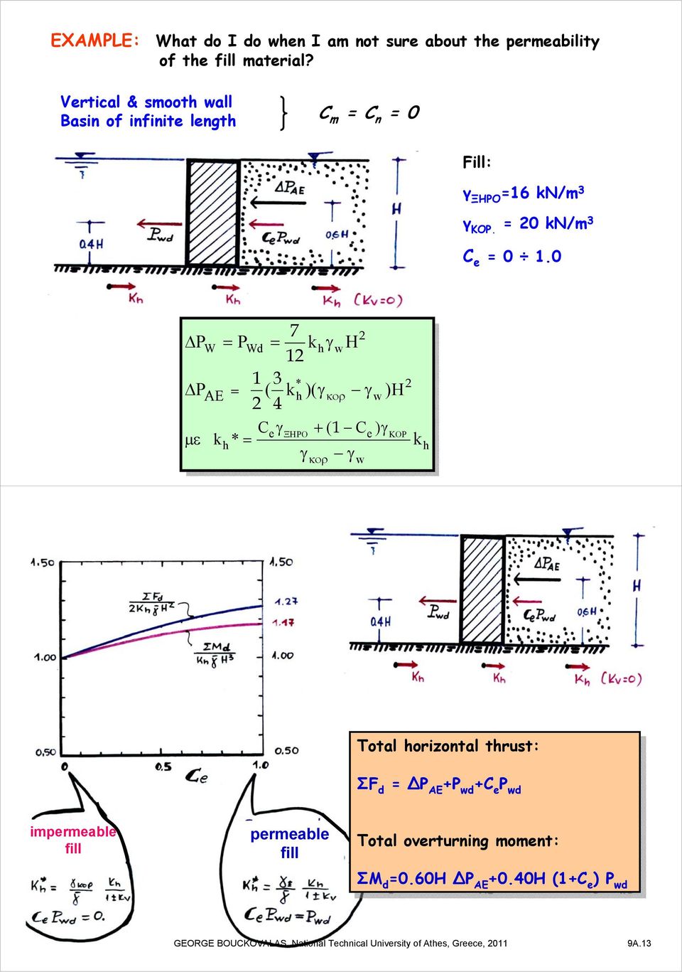 0 Δ PW = PWd = kγwh 1 1 3 * ΔP ΑΕ = ( k )( γκορ γw) Η 4 C eγ + ( 1 C e) γ ΞΗΡΟ με k * = γ γ κορ w ΚΟΡ k Total Total orizontal trust: ΣF ΣF d = d