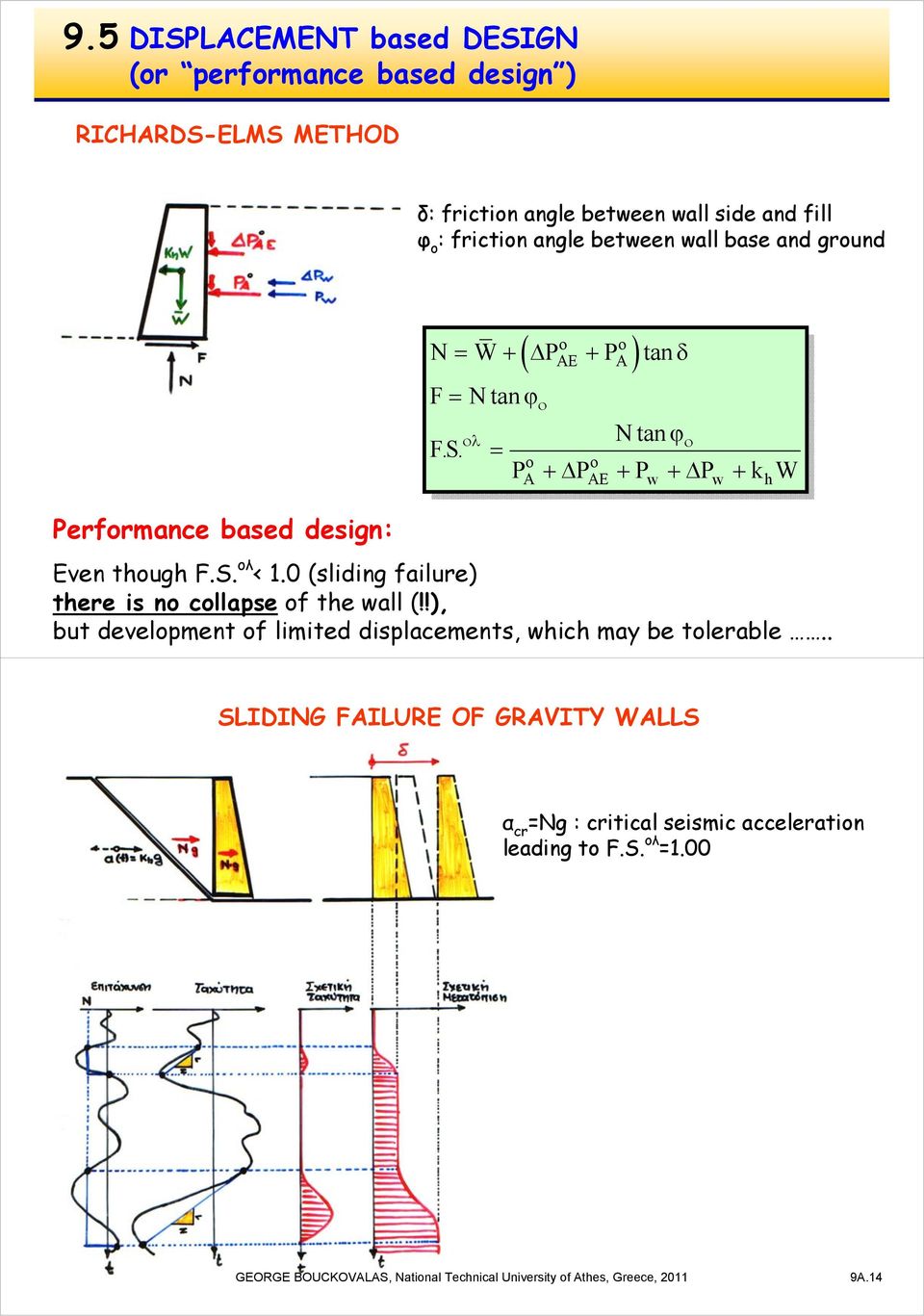 = P P P P k W ο o o A +Δ AE + w +Δ w + Even toug F.S. oλ < 1.0 (sliding failure) tere is no collapse of te wall (!