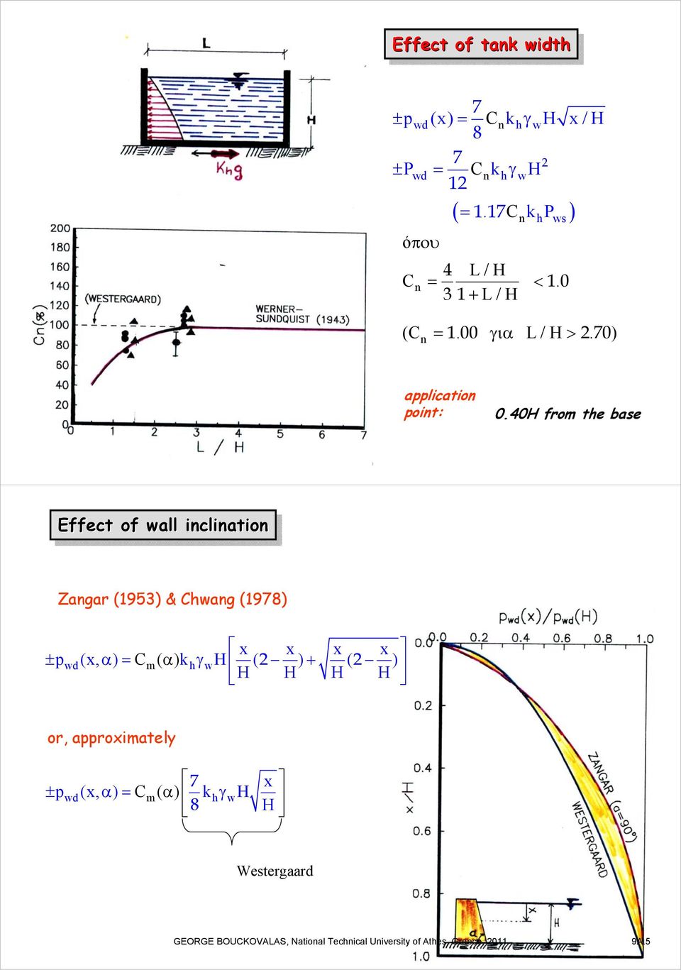 40Η from te base Effect of of wall wall inclination Zangar (1953) & Cwang (198) x x x x ± p wd (x, α ) = C m( α) k