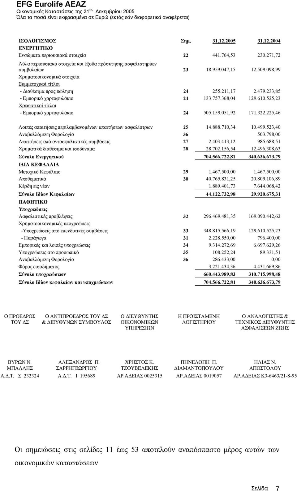 233,85 - Εµπορικό χαρτοφυλάκιο 24 133.757.368,04 129.610.525,23 Χρεωστικοί τίτλοι - Εµπορικό χαρτοφυλάκιο 24 505.159.051,92 171.322.