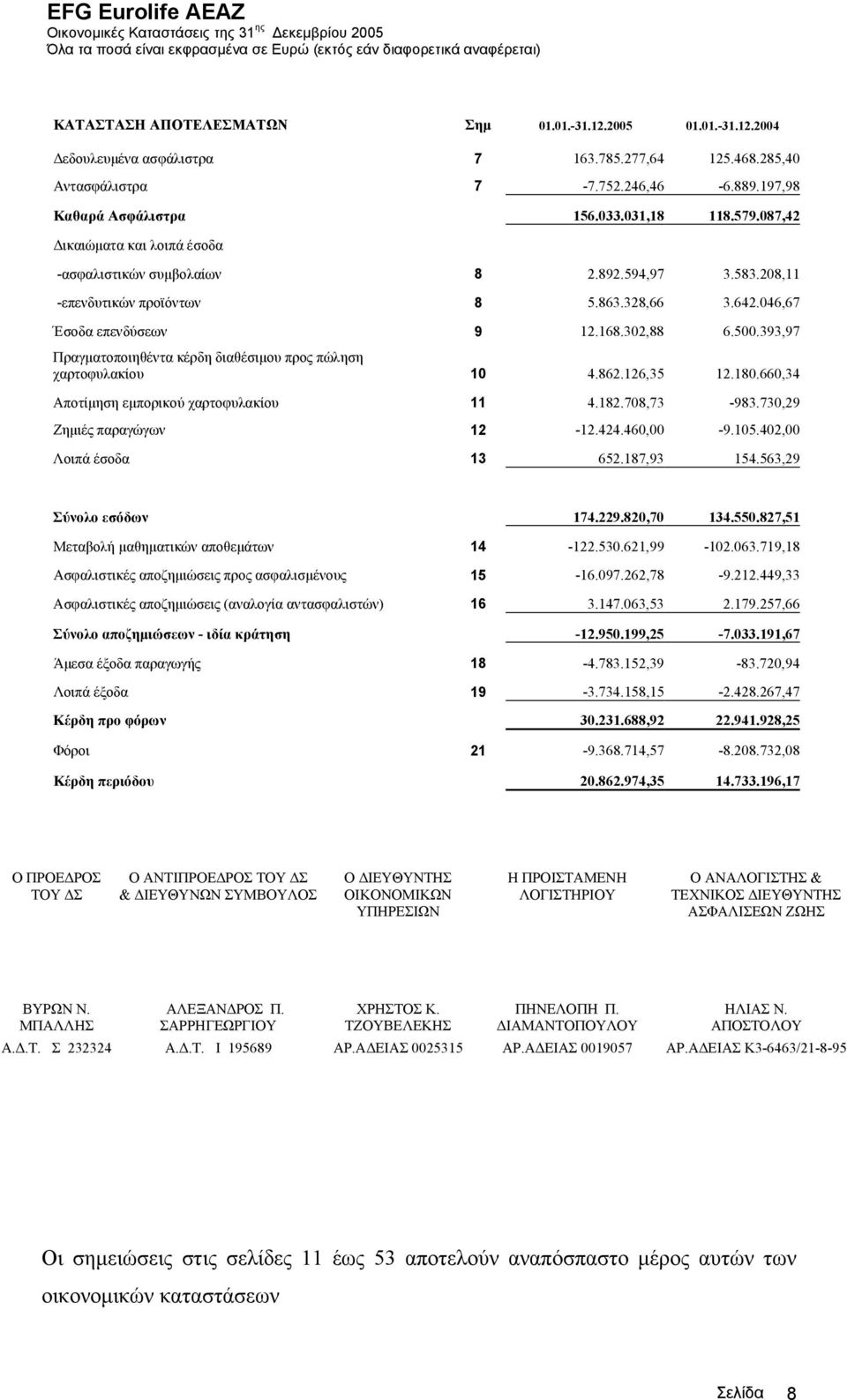 208,11 -επενδυτικών προϊόντων 8 5.863.328,66 3.642.046,67 Έσοδα επενδύσεων 9 12.168.302,88 6.500.393,97 Πραγµατοποιηθέντα κέρδη διαθέσιµου προς πώληση χαρτοφυλακίου 10 4.862.126,35 12.180.