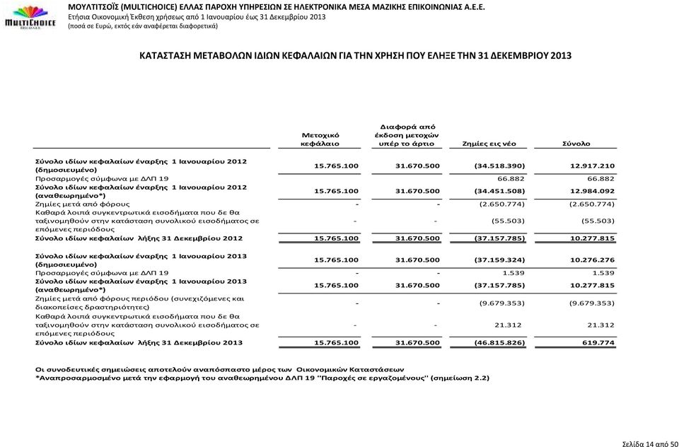 508) 12.984.092 Ζημίες μετά από φόρους - - (2.650.774) (2.650.774) Καθαρά λοιπά συγκεντρωτικά εισοδήματα που δε θα ταξινομηθούν στην κατάσταση συνολικού εισοδήματος σε - - (55.503) (55.