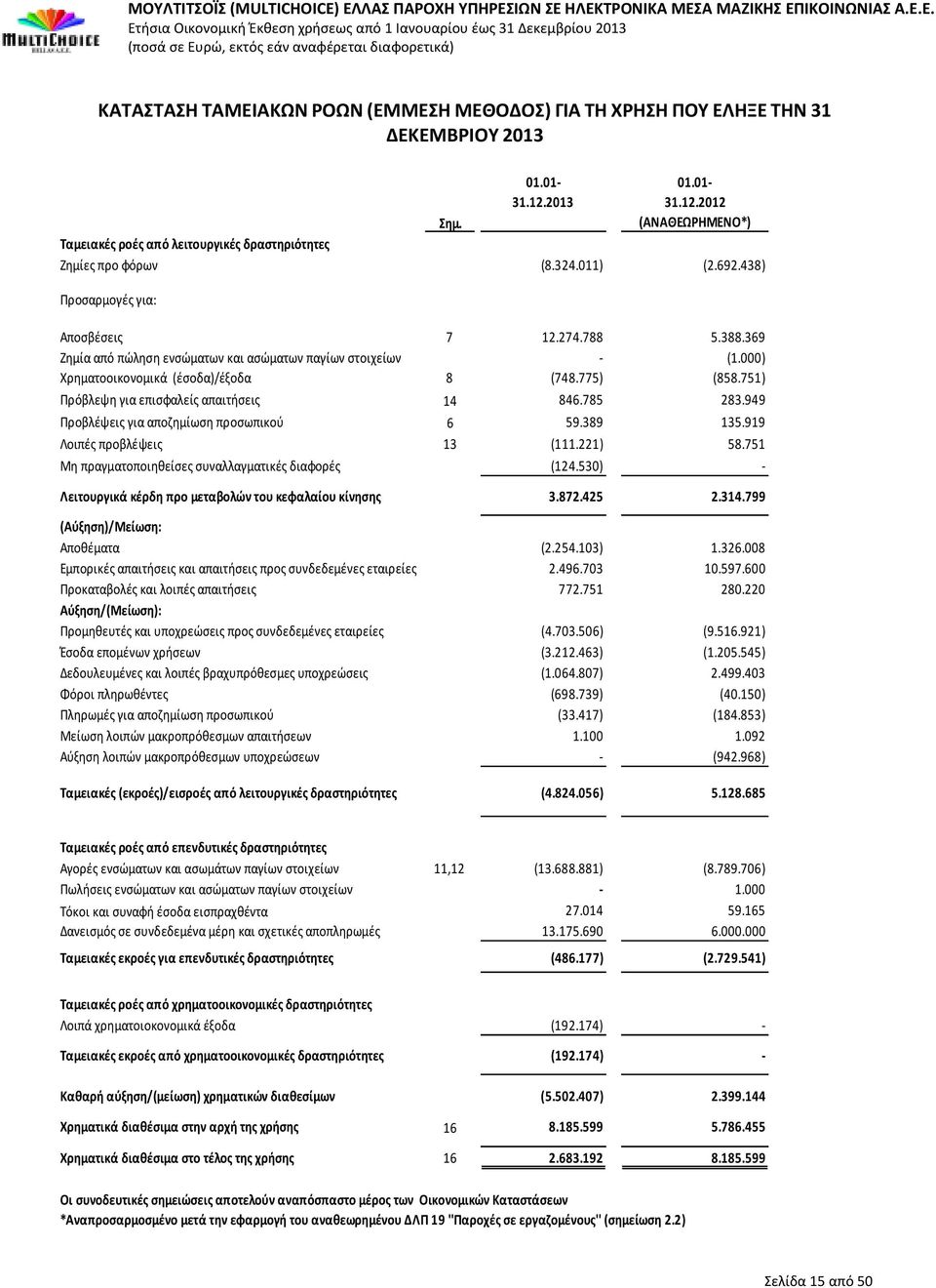 369 Ζημία από πώληση ενσώματων και ασώματων παγίων στοιχείων - (1.000) Χρηματοοικονομικά (έσοδα)/έξοδα 8 (748.775) (858.751) Πρόβλεψη για επισφαλείς απαιτήσεις 14 846.785 283.