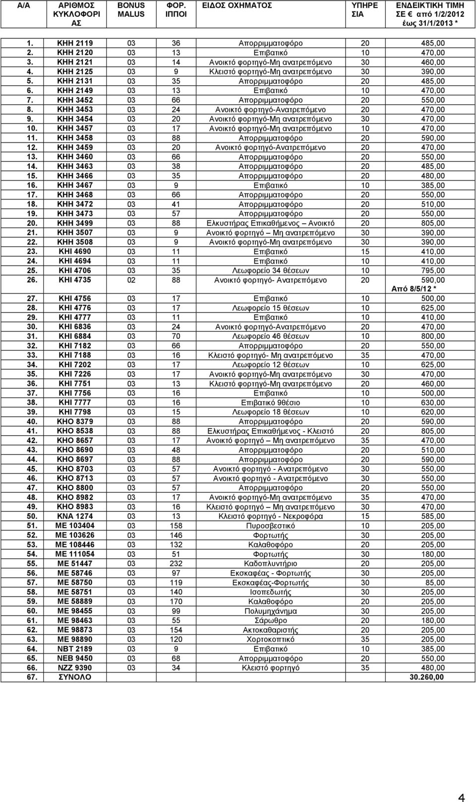 ΚΗΗ 2149 03 13 Επιβατικό 10 470,00 7. ΚΗΗ 3452 03 66 Απορριµµατοφόρο 20 550,00 8. ΚΗΗ 3453 03 24 Ανοικτό φορτηγό-ανατρεπόµενο 20 470,00 9. ΚΗΗ 3454 03 20 Ανοικτό φορτηγό-μη ανατρεπόµενο 30 470,00 10.