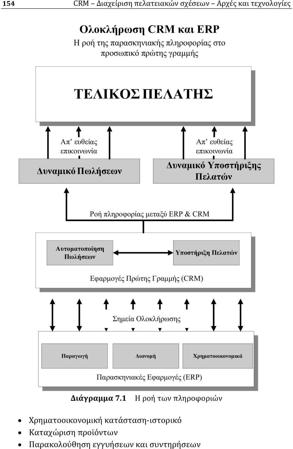 CRM Αυτοματοποίηση Πωλήσεων Υποστήριξη Πελατών Εφαρμογές Πρώτης Γραμμής (CRM) Σημεία Ολοκλήρωσης Παραγωγή Διανομή Χρηματοοικονομικά Παρασκηνιακές