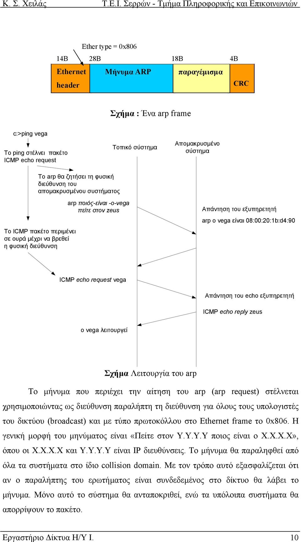 vega είναι 08:00:20:1b:d4:90 ICMP echo request vega Απάντηση του echo εξυπηρετητή ICMP echo reply zeus o vega λειτουργεί Σχήµα Λειτουργία του arp Το µήνυµα που περιέχει την αίτηση του arp (arp