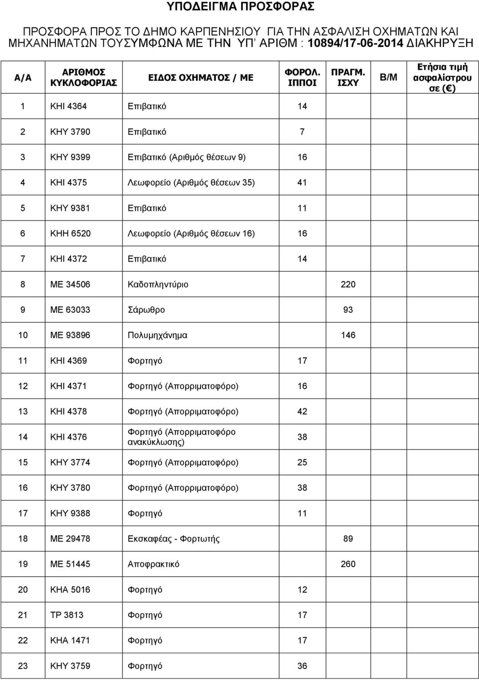 θέσεων 16) 16 7 ΚΗΙ 4372 Επιβατικό 14 8 ΜΕ 34506 Καδοπληντύριο 220 9 ΜΕ 63033 Σάρωθρο 93 10 ΜΕ 93896 Πολυμηχάνημα 146 11 ΚΗΙ 4369 Φορτηγό 17 12 ΚΗΙ 4371 Φορτηγό (Απορριματοφόρο) 16 13 ΚΗΙ 4378