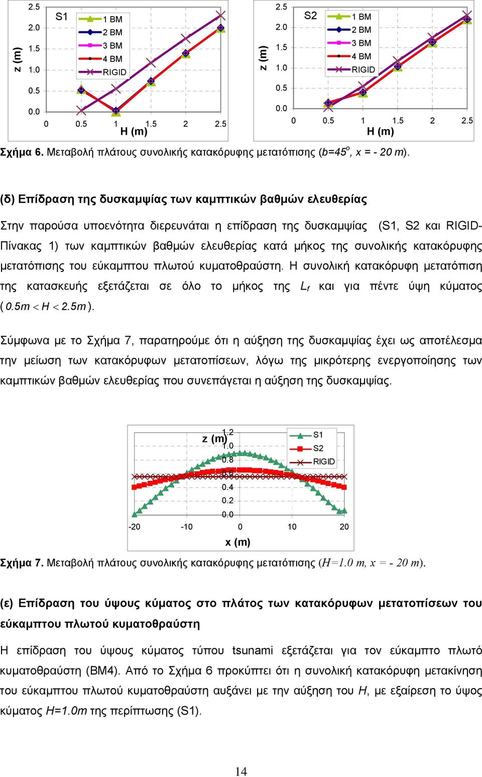 (δ) Επίδραση της δυσκαμψίας των καμπτικών βαθμών ελευθερίας Στην παρούσα υποενότητα διερευνάται η επίδραση της δυσκαμψίας (S1, S2 και RIGID- Πίνακας 1) των καμπτικών βαθμών ελευθερίας κατά μήκος της