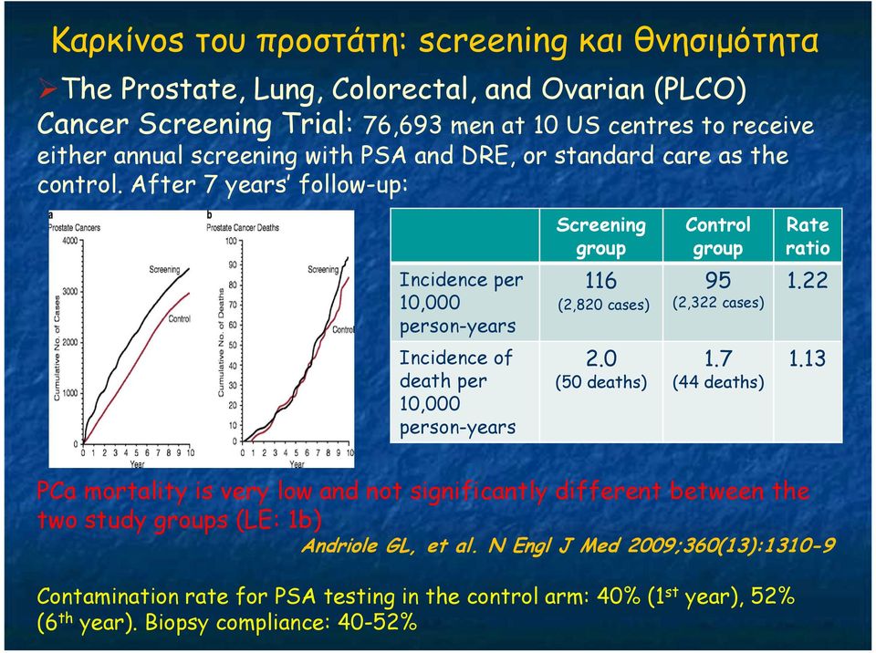 After 7 years follow-up: Incidence per 10,000 person-years Incidence of death per 10,000 person-years Screening group Control group Rate ratio 116 95 1.