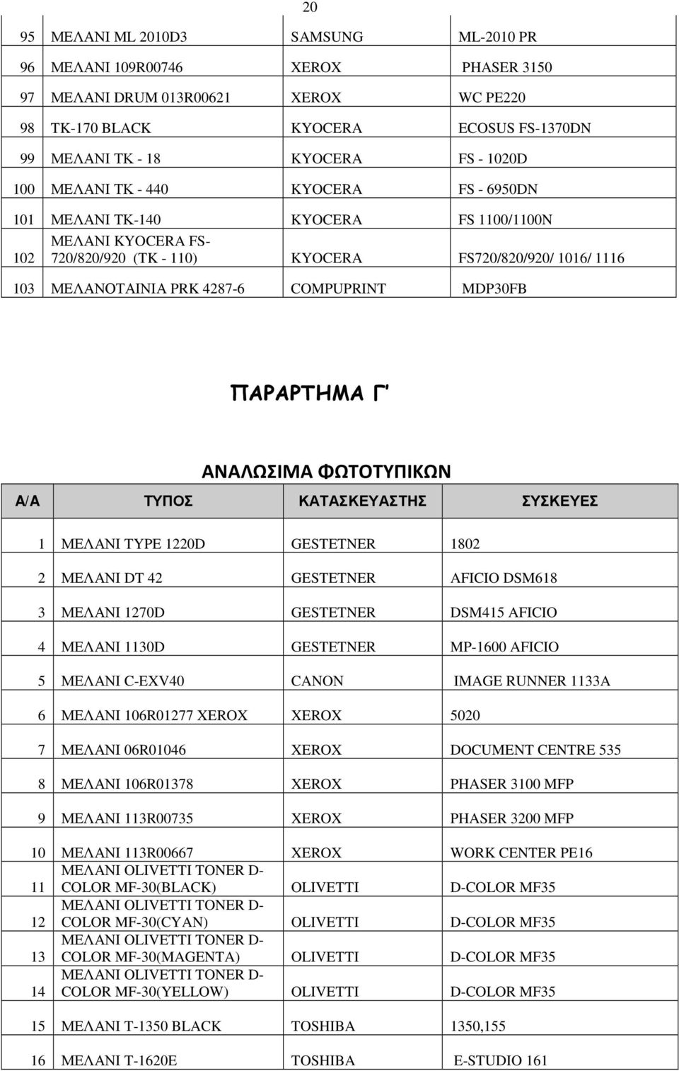 MDP30FB ΠΑΡΑΡΤΗΜΑ Γ ΑΝΑΛΩΣΙΜΑ ΦΩΤΟΤΥΠΙΚΩΝ A/A ΤΥΠΟΣ ΚΑΤΑΣΚΕΥΑΣΤΗΣ ΣΥΣΚΕΥΕΣ 1 ΜΕΛΑΝΙ TYPE 1220D GESTETNER 1802 2 ΜΕΛΑΝΙ DT 42 GESTETNER AFICIO DSM618 3 ΜΕΛΑΝΙ 1270D GESTETNER DSM415 AFICIO 4 ΜΕΛΑΝΙ