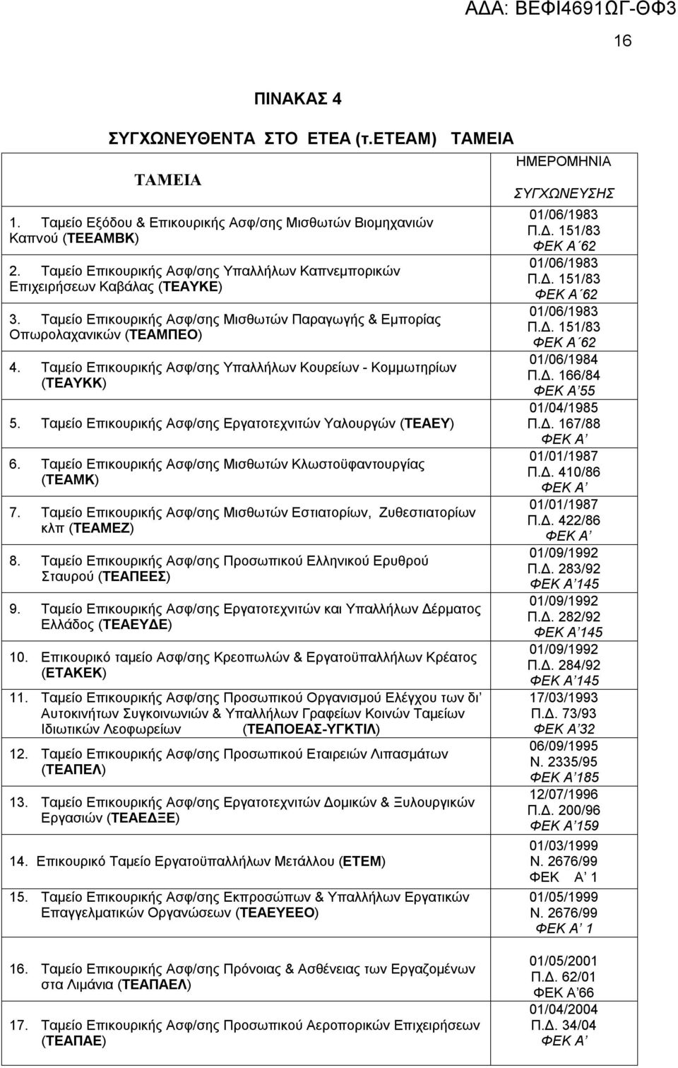 Ταμείο Επικουρικής Ασφ/σης Υπαλλήλων Κουρείων - Κομμωτηρίων (ΤΕΑΥΚΚ) 5. Ταμείο Επικουρικής Ασφ/σης Εργατοτεχνιτών Υαλουργών (ΤΕΑΕΥ) 6. Ταμείο Επικουρικής Ασφ/σης Μισθωτών Κλωστοϋφαντουργίας (ΤΕΑΜΚ) 7.