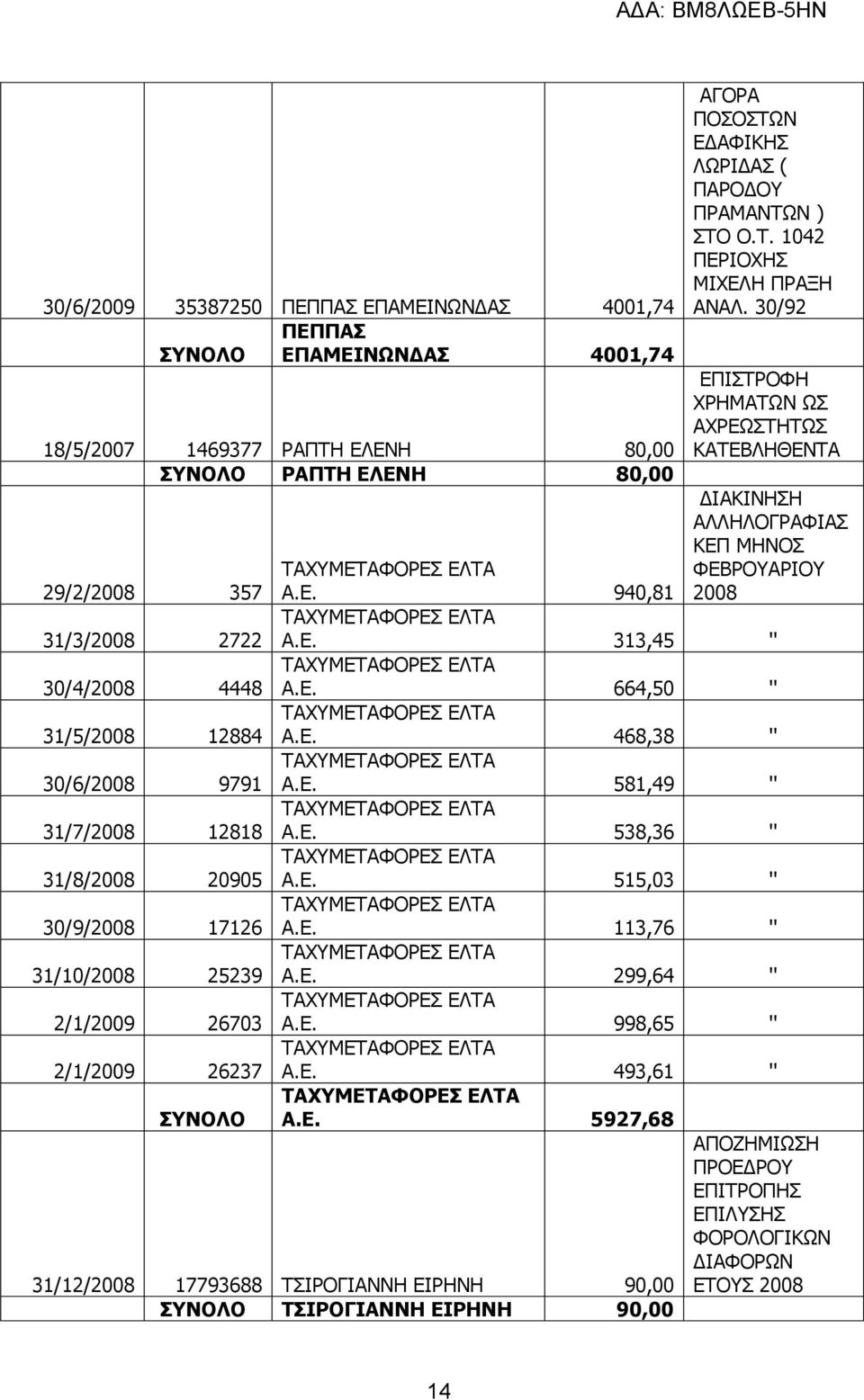 30/92 ΕΠΙΣΤΡΟΦΗ ΧΡΗΜΑΤΩΝ ΩΣ ΑΧΡΕΩΣΤΗΤΩΣ ΚΑΤΕΒΛΗΘΕΝΤΑ ΔΙΑΚΙΝΗΣΗ ΑΛΛΗΛΟΓΡΑΦΙΑΣ ΚΕΠ ΜΗΝΟΣ ΦΕΒΡΟΥΑΡΙΟΥ 2008 Α.Ε. 940,81 Α.Ε. 313,45 '' Α.Ε. 664,50 '' Α.Ε. 468,38 '' Α.Ε. 581,49 '' Α.Ε. 538,36 '' Α.Ε. 515,03 '' Α.