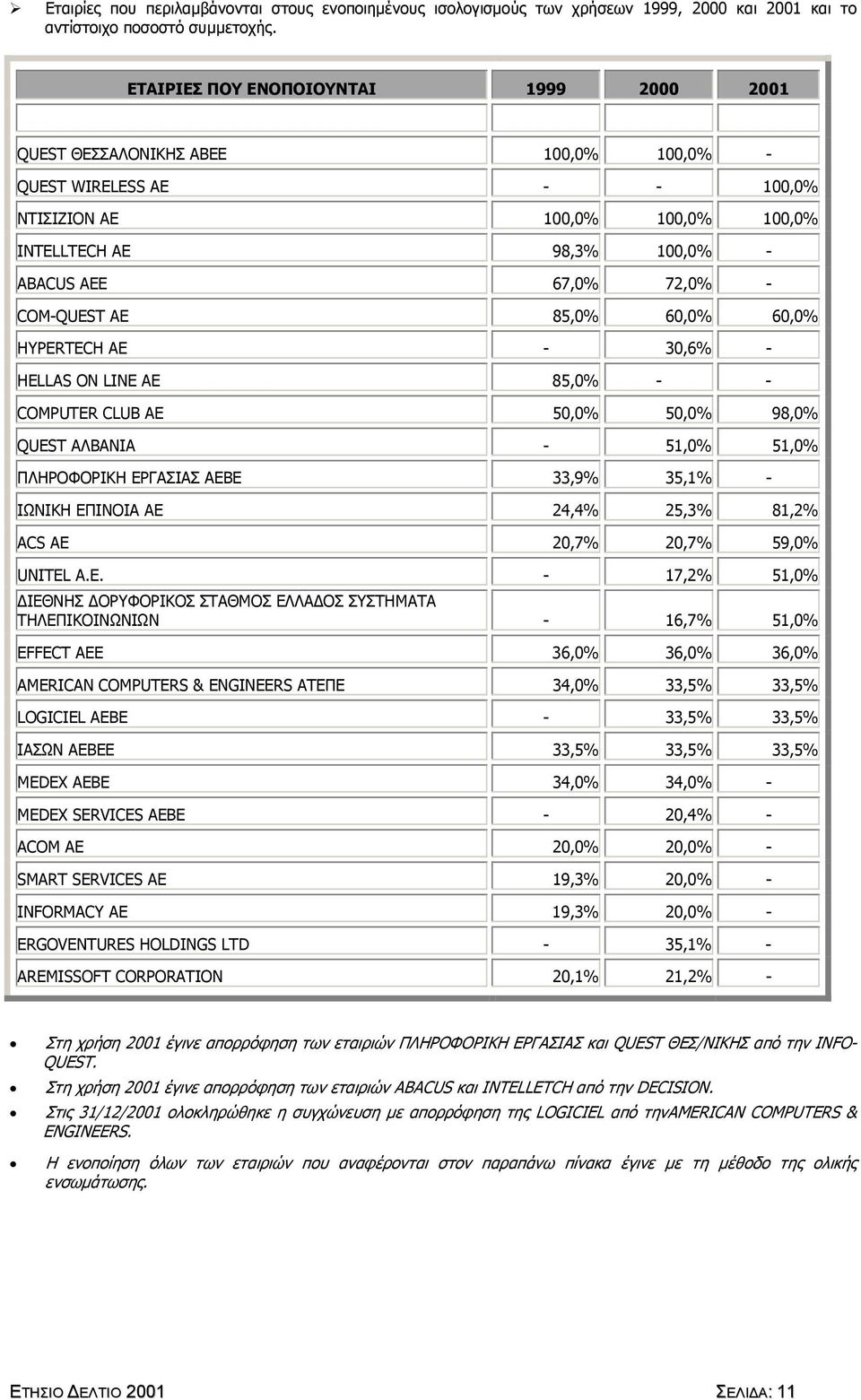 COM-QUEST AE 85,0% 60,0% 60,0% HYPERTECH AE - 30,6% - HELLAS ON LINE AE 85,0% - - COMPUTER CLUB AE 50,0% 50,0% 98,0% QUEST ΑΛΒΑΝΙΑ - 51,0% 51,0% ΠΛΗΡΟΦΟΡΙΚΗ ΕΡΓΑΣΙΑΣ ΑΕΒΕ 33,9% 35,1% - ΙΩΝΙΚΗ ΕΠΙΝΟΙΑ