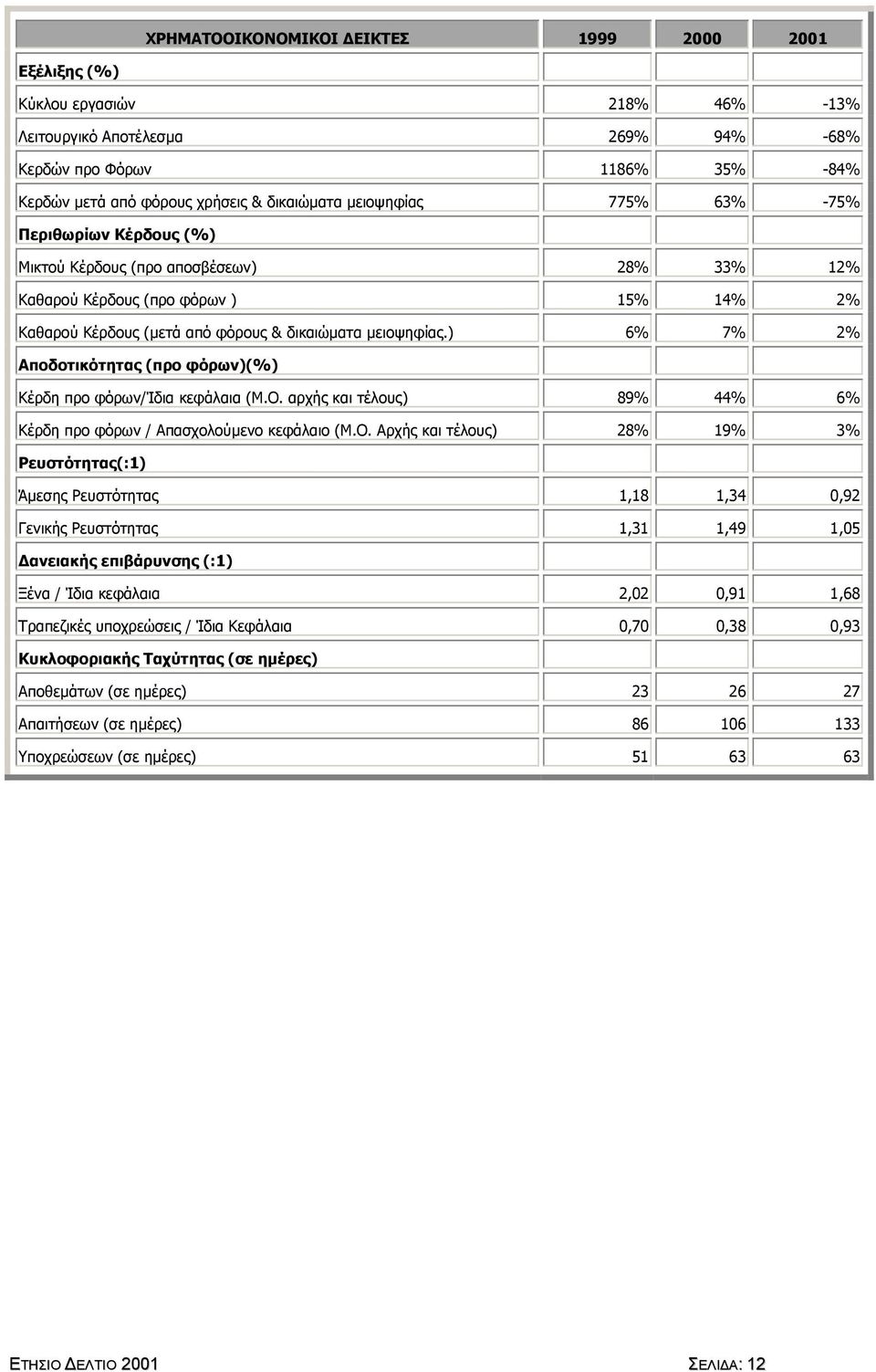 ) 6% 7% 2% Αποδοτικότητας (προ φόρων)(%) Κέρδη προ φόρων/ίδια κεφάλαια (Μ.Ο.