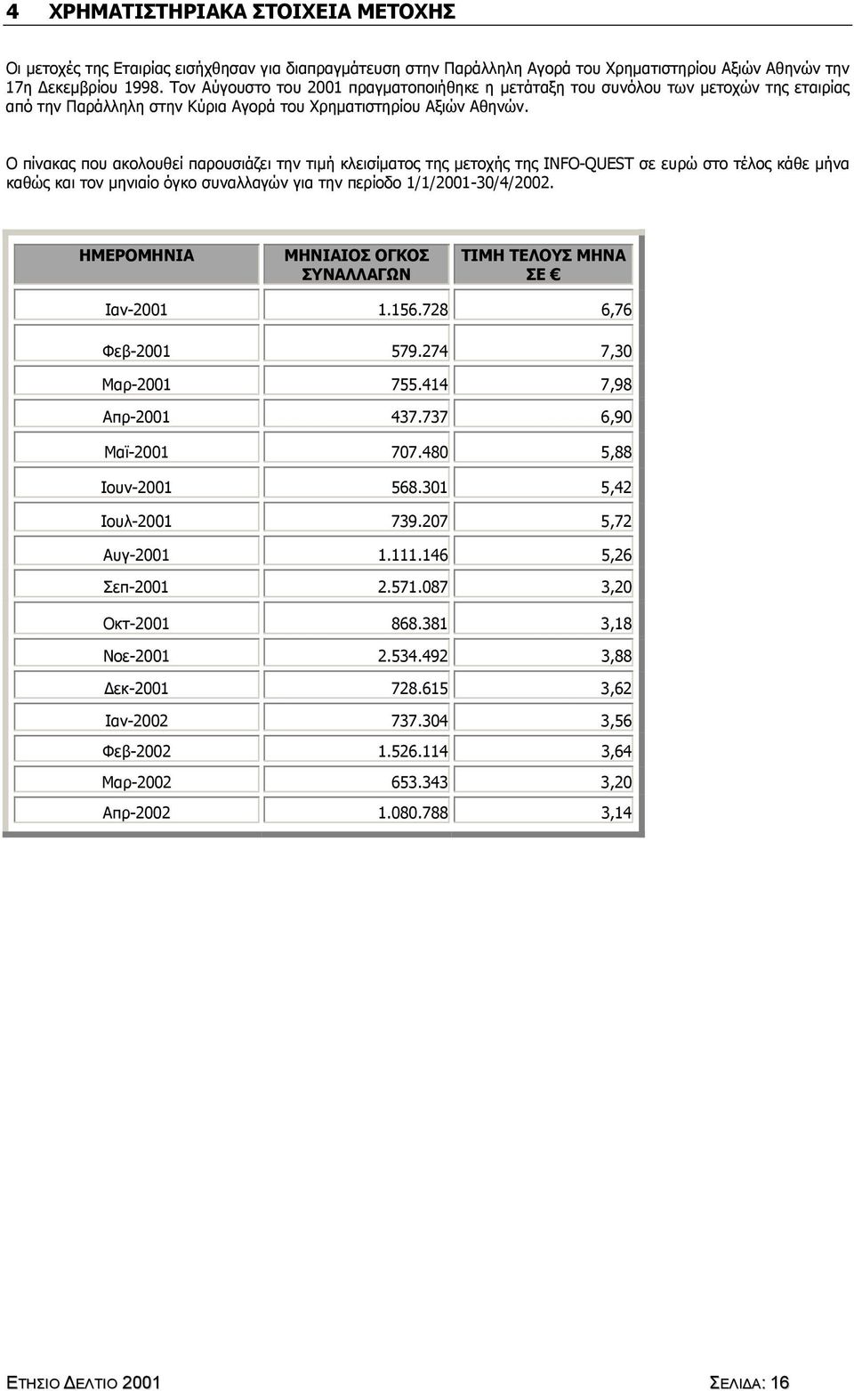 O πίνακας που ακολουθεί παρουσιάζει την τιµή κλεισίµατος της µετοχής της INFO-QUEST σε ευρώ στο τέλος κάθε µήνα καθώς και τον µηνιαίο όγκο συναλλαγών για την περίοδο 1/1/2001-30/4/2002.