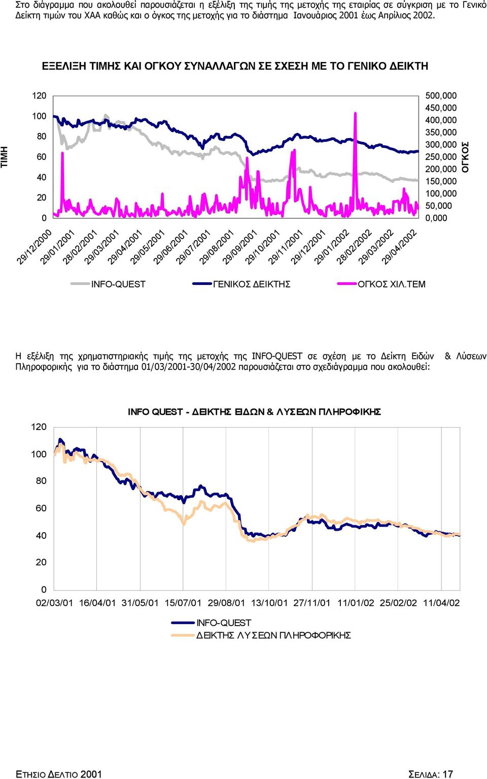 ΕΞΕΛΙΞΗ ΤΙΜΗΣ ΚΑΙ ΟΓΚΟΥ ΣΥΝΑΛΛΑΓΩΝ ΣΕ ΣΧΕΣΗ ΜΕ ΤΟ ΓΕΝΙΚΟ ΕΙΚΤΗ ΤΙΜΗ 120 100 80 60 40 20 0 29/12/2000 29/01/2001 28/02/2001 29/03/2001 29/04/2001 29/05/2001 29/06/2001 29/07/2001 29/08/2001 29/09/2001