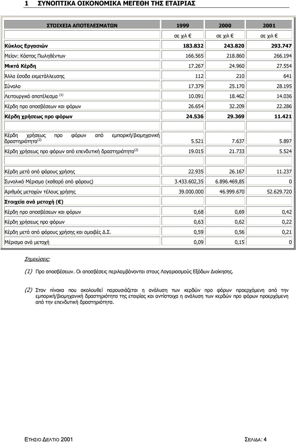 286 Κέρδη χρήσεως προ φόρων 24.536 29.369 11.421 Κέρδη χρήσεως προ φόρων από εµπορική/βιοµηχανική δραστηριότητα (2) 5.521 7.637 5.897 Κέρδη χρήσεως προ φόρων από επενδυτική δραστηριότητα (2) 19.