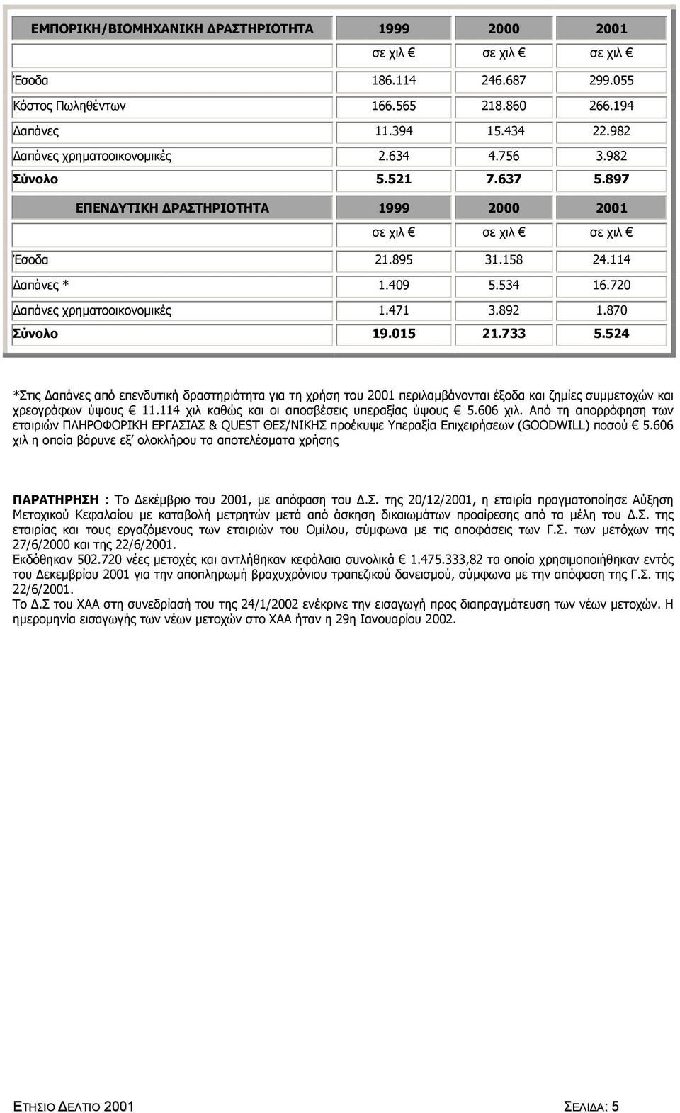 870 Σύνολο 19.015 21.733 5.524 *Στις απάνες από επενδυτική δραστηριότητα για τη χρήση του 2001 περιλαµβάνονται έξοδα και ζηµίες συµµετοχών και χρεογράφων ύψους 11.