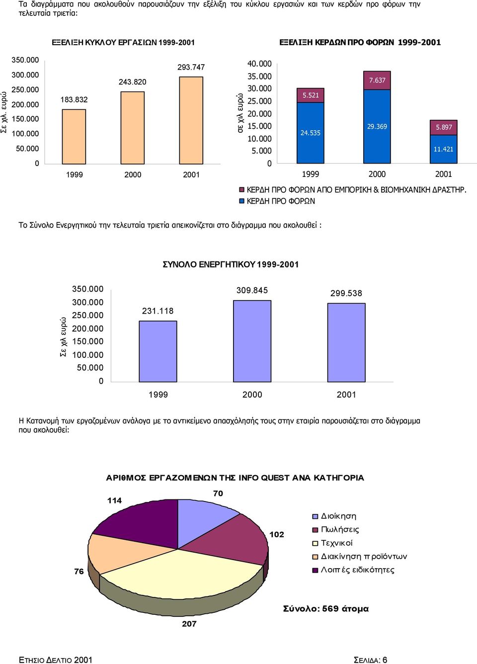 421 0 1999 2000 2001 0 1999 2000 2001 ΚΕΡ Η ΠΡΟ ΦΟΡΩΝ ΑΠΟ ΕΜΠΟΡΙΚΗ & ΒΙΟΜΗΧΑΝΙΚΗ ΡΑΣΤΗΡ.