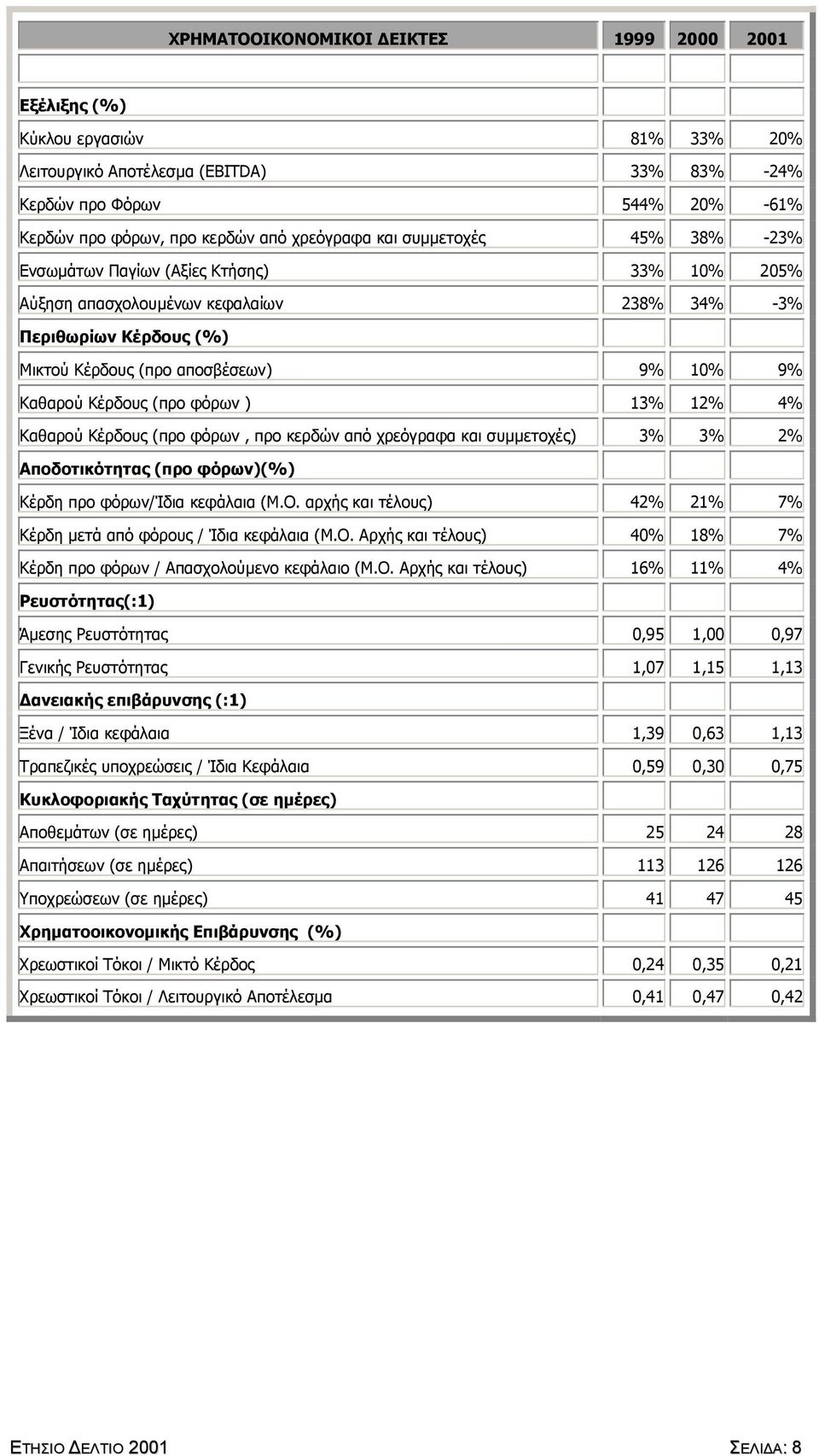 Καθαρού Κέρδους (προ φόρων ) 13% 12% 4% Καθαρού Κέρδους (προ φόρων, προ κερδών από χρεόγραφα και συµµετοχές) 3% 3% 2% Αποδοτικότητας (προ φόρων)(%) Κέρδη προ φόρων/ίδια κεφάλαια (Μ.Ο.