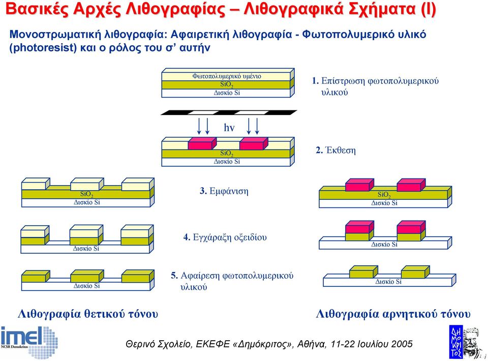 υµένιο Si 2 1. Eπίστρωση φωτοπολυµερικού υλικού hv Si 2 2. Έκθεση Si 2 3. Εµφάνιση Si 2 4.