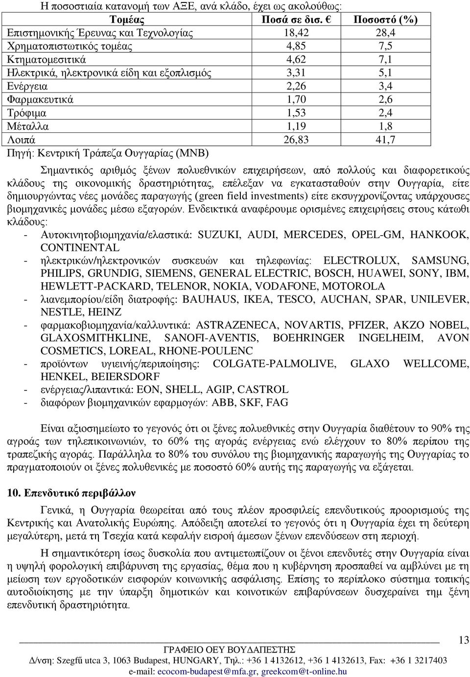 Φαρμακευτικά 1,70 2,6 Τρόφιμα 1,53 2,4 Μέταλλα 1,19 1,8 Λοιπά 26,83 41,7 Πηγή: Κεντρική Τράπεζα Ουγγαρίας (MNB) Σημαντικός αριθμός ξένων πολυεθνικών επιχειρήσεων, από πολλούς και διαφορετικούς