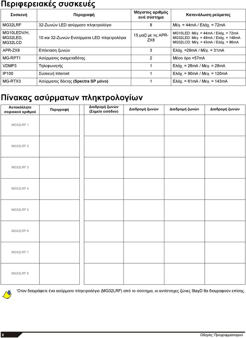 = 148mA MG32LCD: Mέγ. = 43mA / Ελάχ. = 86mA APR-ZX8 Επέκταση ζωνών 3 Ελάχ. =29mA / Mέγ. = 31mA MG-RPT1 Ασύρματος αναμεταδότης 2 Μέσο όρο =57mA VDMP3 Τηλεφωνητής 1 Ελάχ. = 28mA / Mεγ.