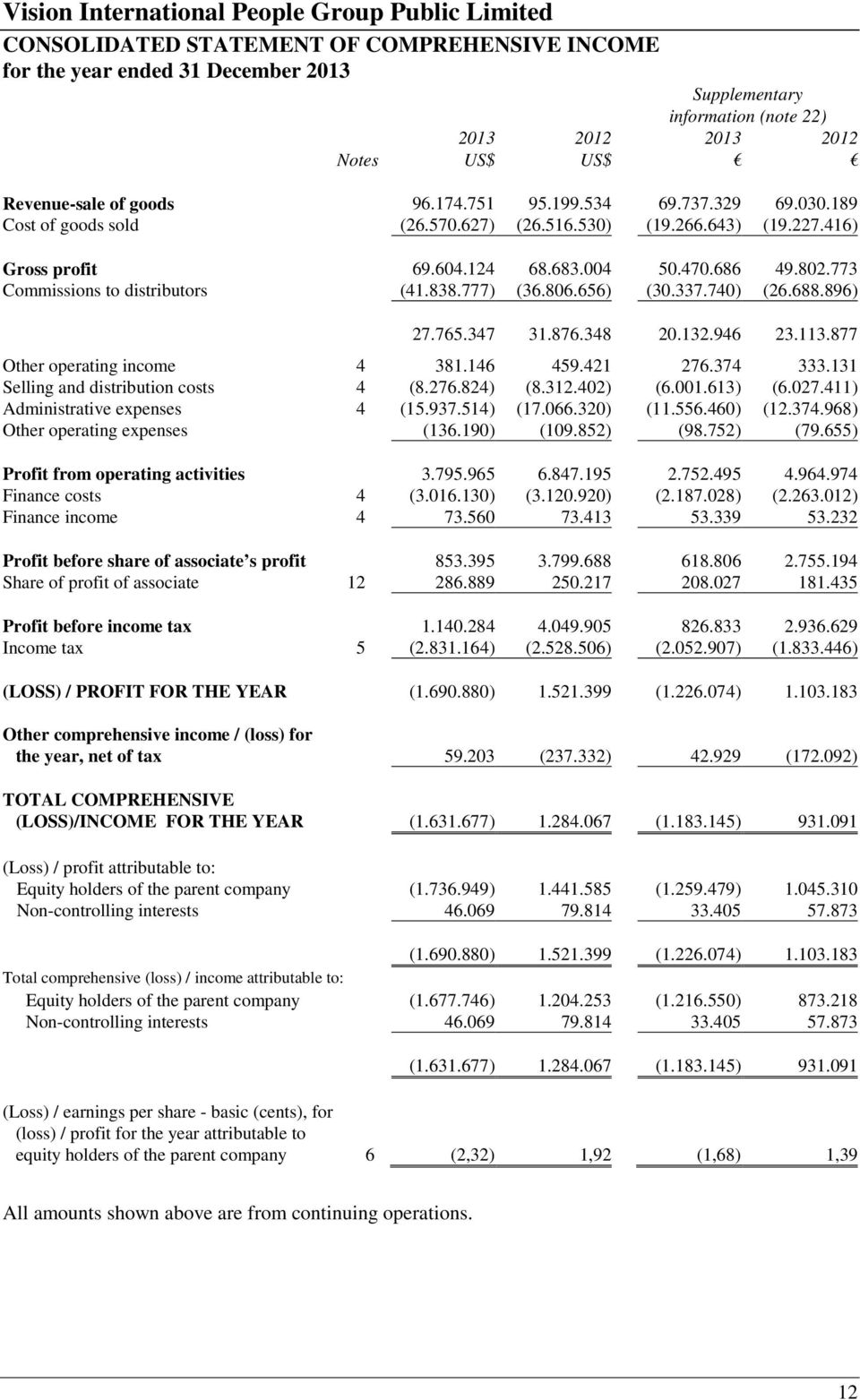 656) (30.337.740) (26.688.896) 27.765.347 31.876.348 20.132.946 23.113.877 Other operating income 4 381.146 459.421 276.374 333.131 Selling and distribution costs 4 (8.276.824) (8.312.402) (6.001.