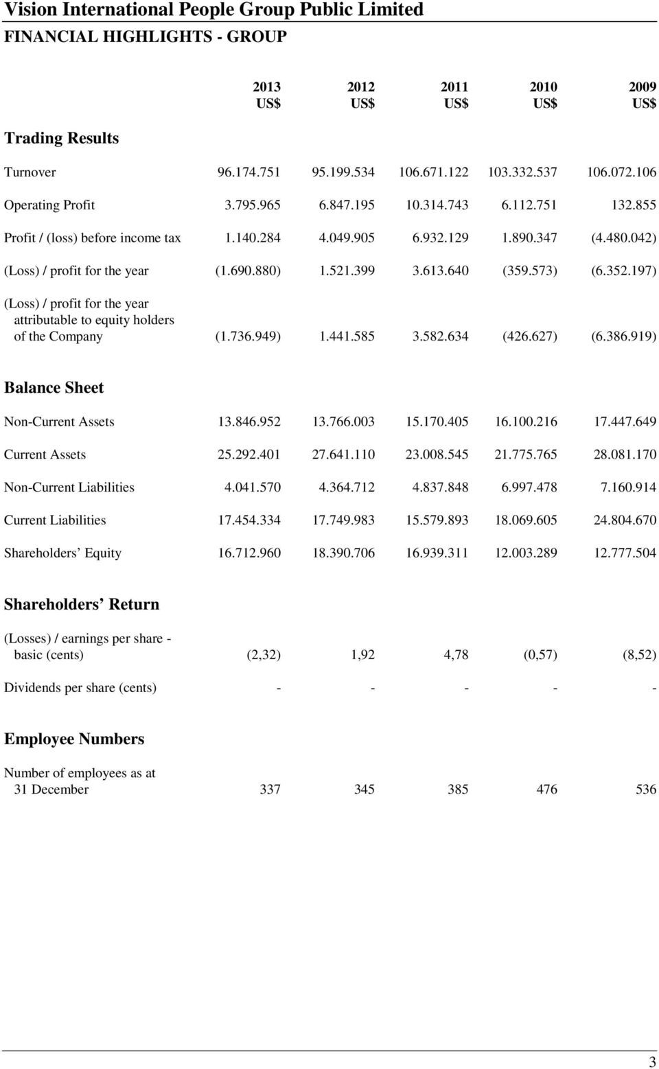 197) (Loss) / profit for the year attributable to equity holders of the Company (1.736.949) 1.441.585 3.582.634 (426.627) (6.386.919) Balance Sheet Non-Current Assets 13.846.952 13.766.003 15.170.