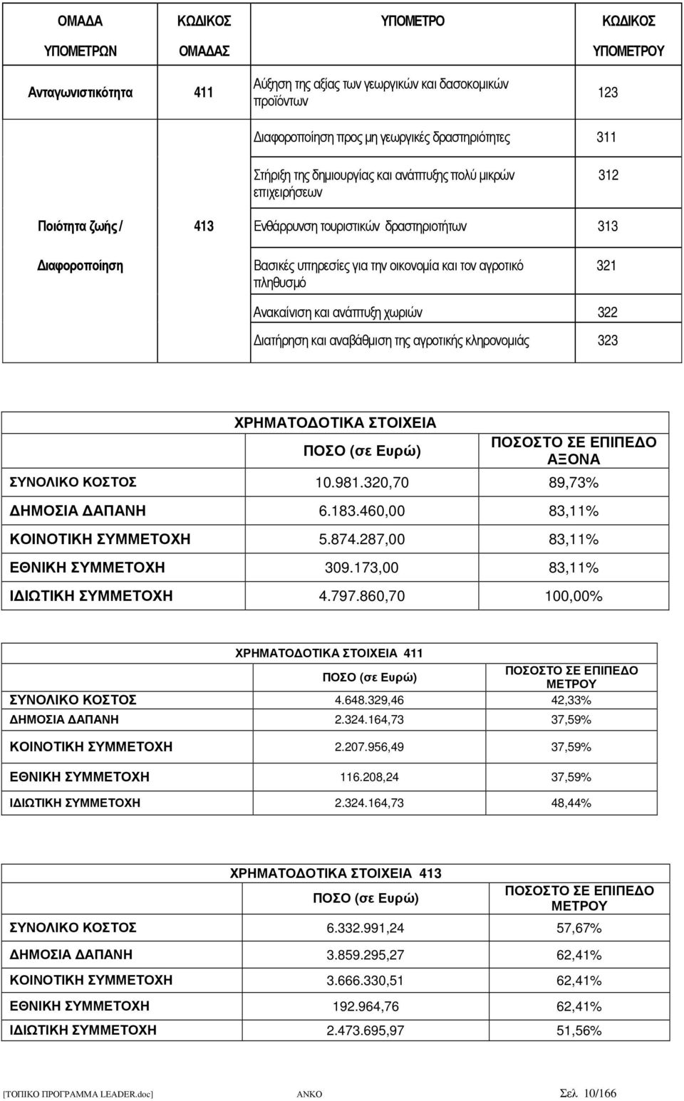 Ανακαίνιση και ανάπτυξη χωριών 322 ιατήρηση και αναβάθµιση της αγροτικής κληρονοµιάς 323 ΧΡΗΜΑΤΟ ΟΤΙΚΑ ΣΤΟΙΧΕΙΑ ΠΟΣΟ (σε Ευρώ) ΠΟΣΟΣΤΟ ΣΕ ΕΠΙΠΕ Ο ΑΞΟΝΑ ΣΥΝΟΛΙΚΟ ΚΟΣΤΟΣ 10.981.