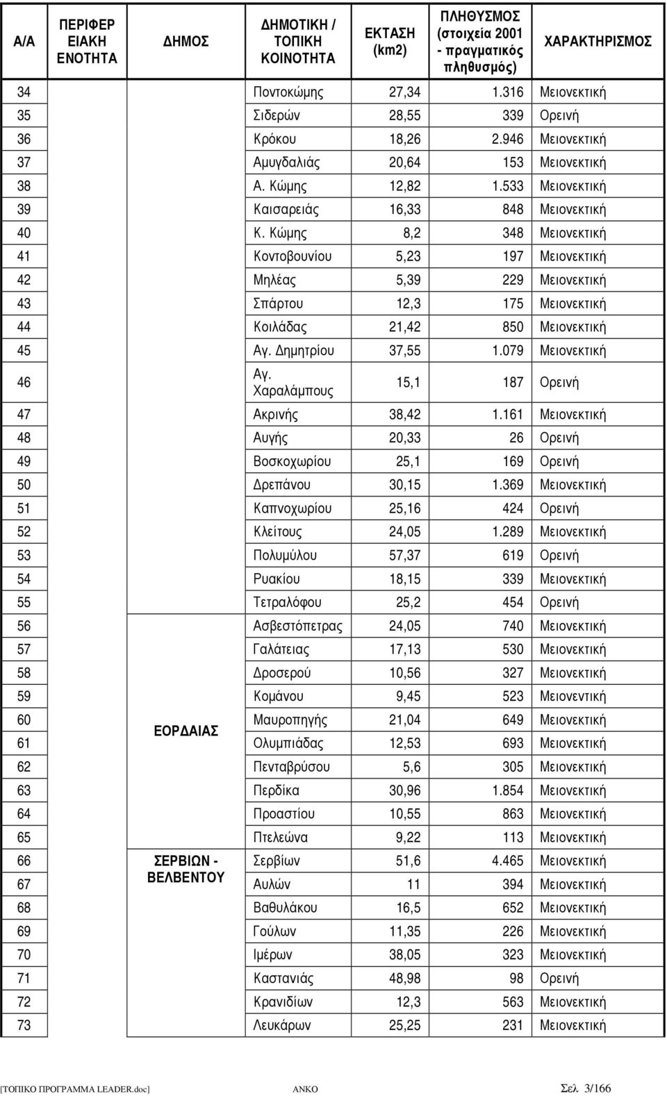 Κώµης 8,2 348 Μειονεκτική 41 Κοντοβουνίου 5,23 197 Μειονεκτική 42 Μηλέας 5,39 229 Μειονεκτική 43 Σπάρτου 12,3 175 Μειονεκτική 44 Κοιλάδας 21,42 850 Μειονεκτική 45 Αγ. ηµητρίου 37,55 1.