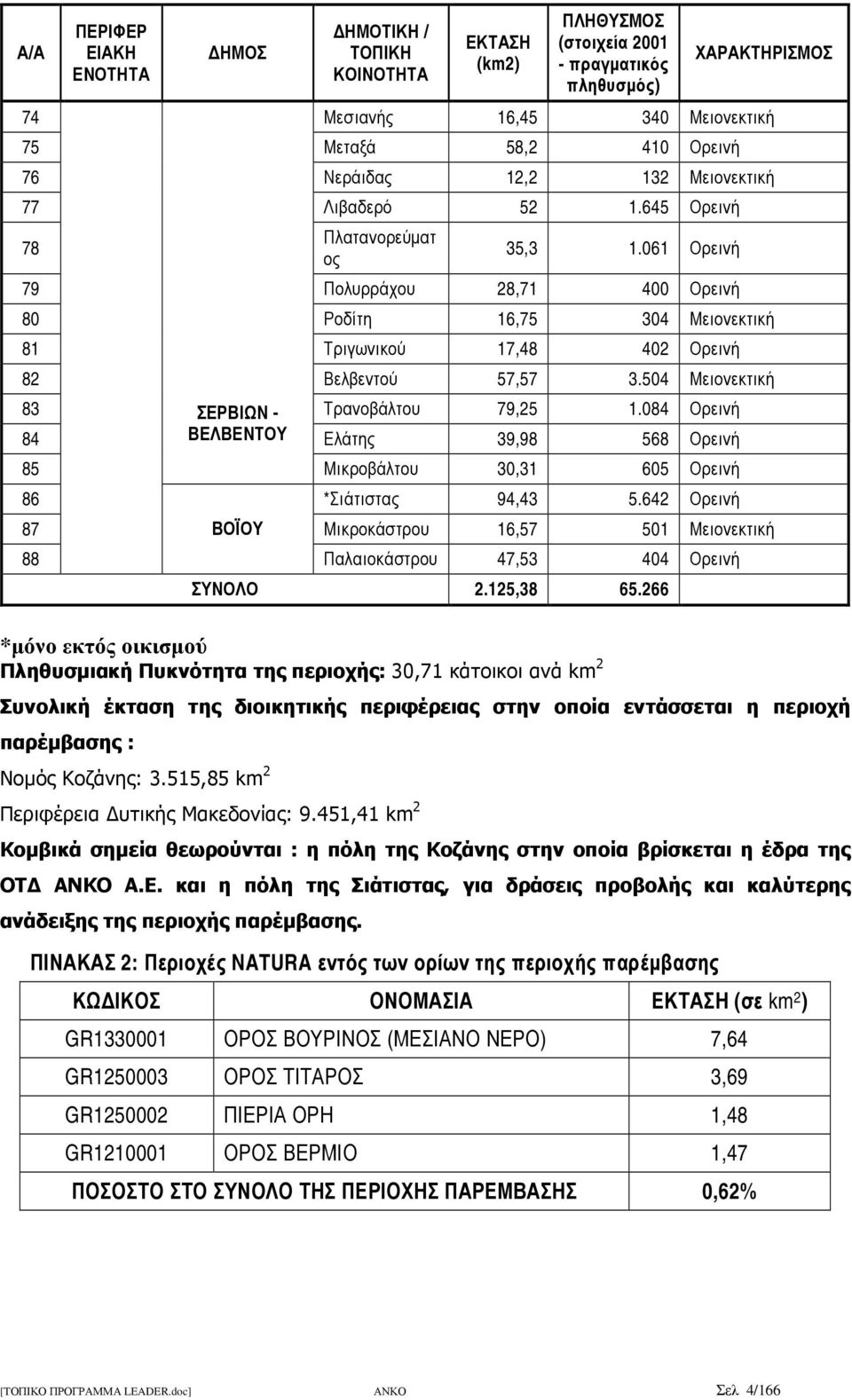 061 Ορεινή 79 Πολυρράχου 28,71 400 Ορεινή 80 Ροδίτη 16,75 304 Μειονεκτική 81 Τριγωνικού 17,48 402 Ορεινή 82 Βελβεντού 57,57 3.504 Μειονεκτική 83 ΣΕΡΒΙΩΝ - Τρανοβάλτου 79,25 1.