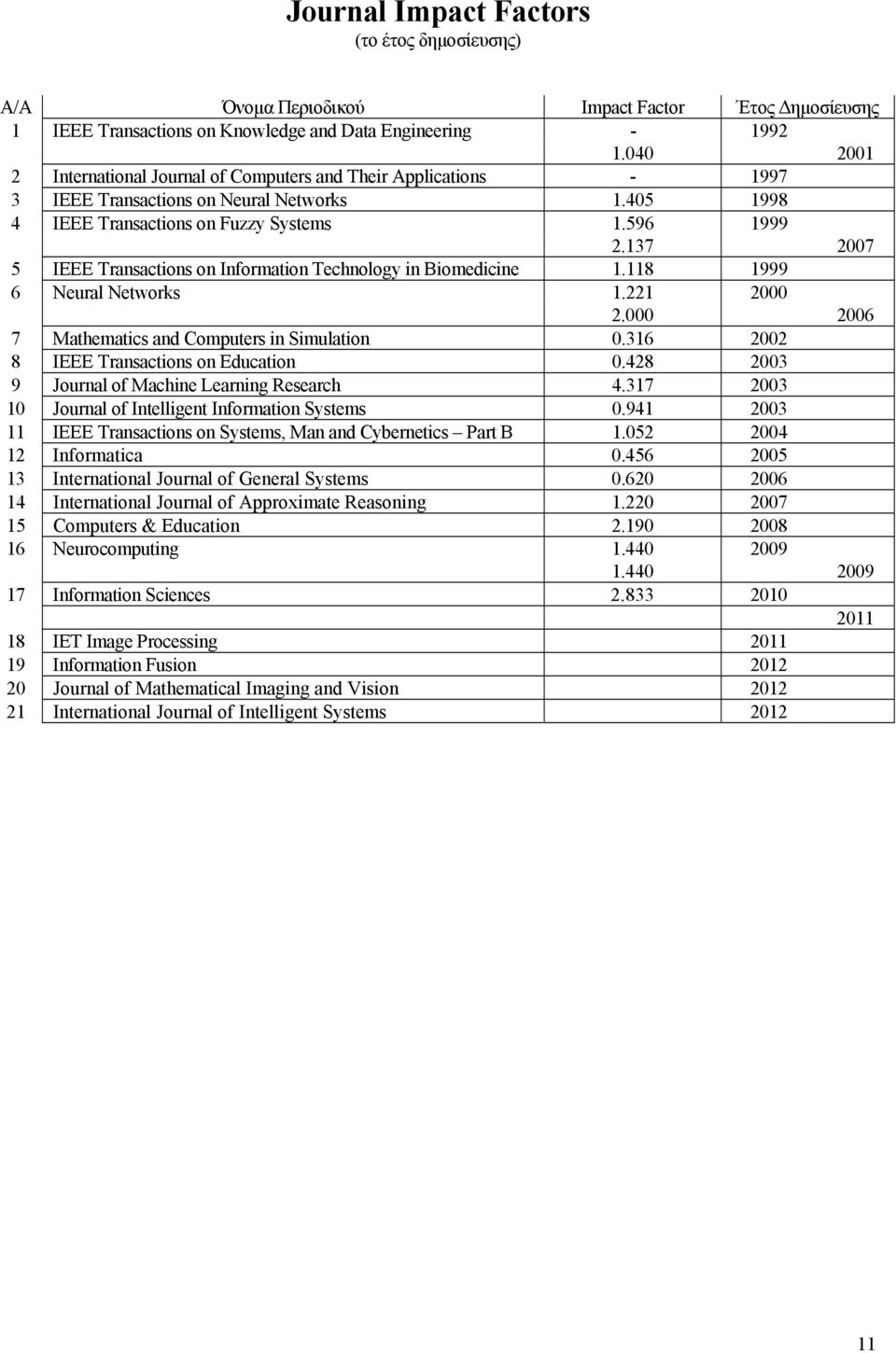 137 2007 5 IEEE Transactions on Information Technology in Biomedicine 1.118 1999 6 Neural Networks 1.221 2000 2.000 2006 7 Mathematics and Computers in Simulation 0.