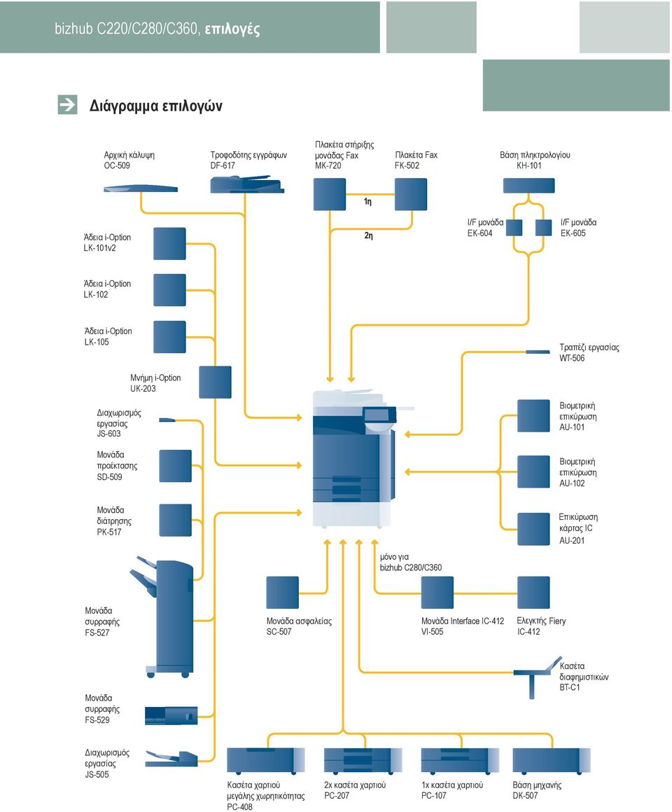 Μονάδα προέκτασης SD-509 Βιομετρική επικύρωση AU-102 Μονάδα διάτρησης PK-517 Επικύρωση κάρτας IC AU-201 μόνο για bizhub C280/C360 Μονάδα συρραφής FS-527 Μονάδα ασφαλείας SC-507 Μονάδα Interface