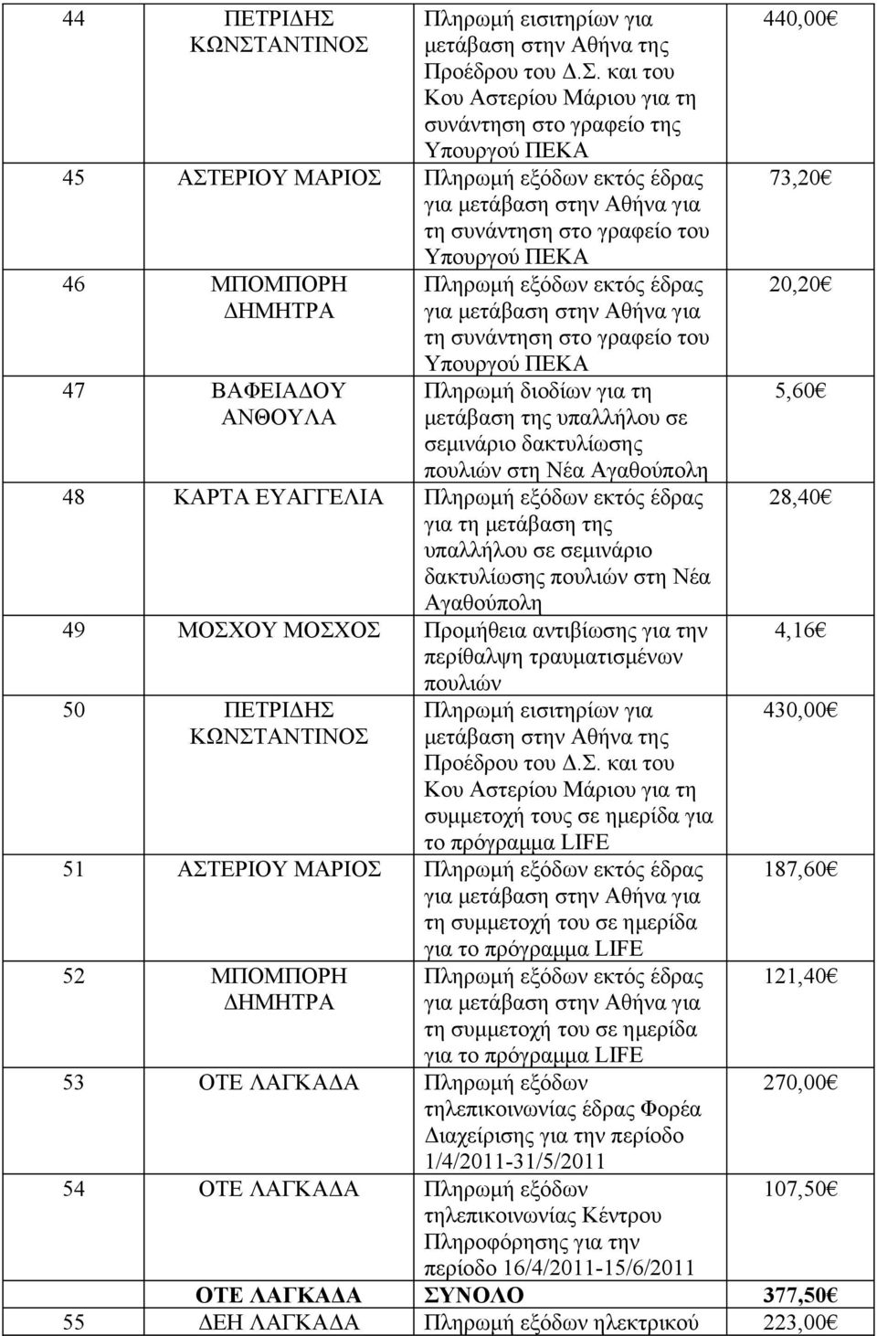 τη συνάντηση στο γραφείο του Υπουργού ΠΕΚΑ 46 ΜΠΟΜΠΟΡΗ ΔΗΜΗΤΡΑ 47 ΒΑΦΕΙΑΔΟΥ ΑΝΘΟΥΛΑ Πληρωμή εξόδων εκτός έδρας τη συνάντηση στο γραφείο του Υπουργού ΠΕΚΑ Πληρωμή διοδίων για τη μετάβαση της υπαλλήλου